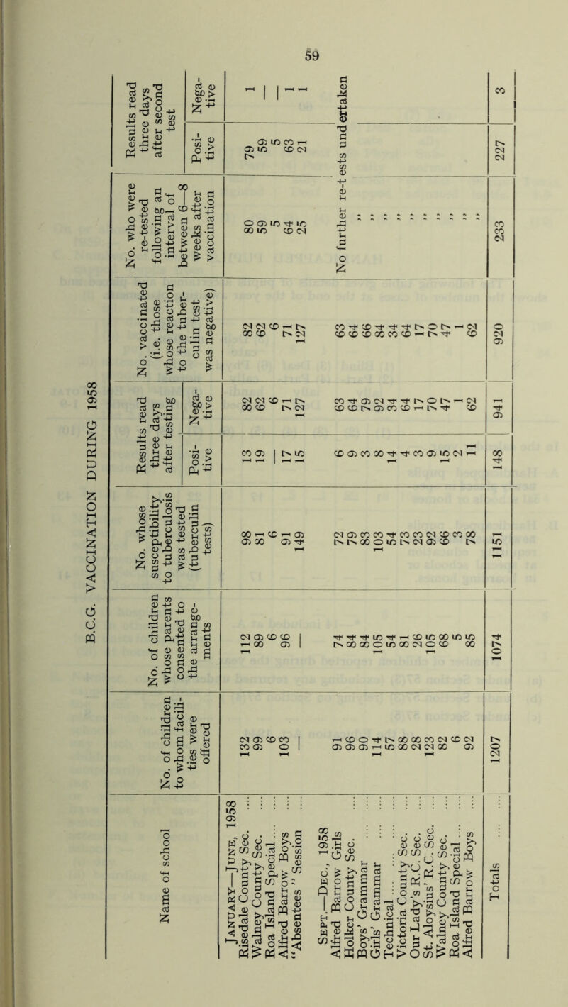B.C.G. VACCINATION DURING 1958 +i a; OT s »H '•-* tn }n ci (D o PtH I T3 o I ^ o ^ <U bc^ CD 4h O to S 5 DJ CJ > <u CO c 2^ V, ^ — ^ O' o cti ^ 4J o •S o 8£c ^ g oi o s= c O rO o S Iz; ^ -II-- Oi ic CD (M O 05 lO lO 00 lO CD 04 04 04 CD T-^ t> 00 CD I> 04 COTfCDTfTf-^t^OO'-'OI CD CD CD 00 CO CD ^ I>CD 'O W W ^ 05 05-^ j3 05 Vh 5 b 05 4:2 03 05 Ph C0Tj<0504Tf-<;t-I>OI>'-04 CD CD 05 CO CD r-< I> ^ CD CO 05 I I> Ub CDO5C000TfTt<C0O5iCO4 5 - O 'O S SS rc2 ^ 05 4:3 O S O 't-> 3 ,— 4:3 o M o i5 +j 05 +-> ^ Qh O 4J ^ W 6 8-§ 8-§ “ ^5 S w O GO ^ CD ^ 05 05 X 05 Tf 04 05XXt)-XX04XXX l> X O ID l> 04 05 CD l> >-< m 05 -i-> o I »H 3 +J 05 XI S ^ tuo .03 C «a-sS <+H 05 05 n3 O w O C3 05 o|85 04 05 X X T-< X 05 rt<rfTt<XTt<--<XXXXX X X O X X CN O X X 05 'O ^ O S ^ t+H O CD itt 04:3.2a o '-iXOTt<l>XXX04X04 05 05 05 ^ X X 04 04 X 05 ^•43 X ID 05 c/5 Sh >, o O w DQ c« ti ^ CD Cd^ 05 C5 !5 ^ .SS O I c3 t: P I 3 «<3 5-S (Oh^ p 3 o- 0 5 n-1 H CO 2?-^ . : : 05 .b o c3 ^ ^ g I W O ^ I g ^ Co 5 'O <3 05 CJ c x-l« a X 05 05 CO WPKC: w U fH i-H c Q t: § a g I o g a H »H ^ O fc TJ 05 . .. W 25 4d CO M : O w g ^ C <ffipqOH>Ox^p:H<