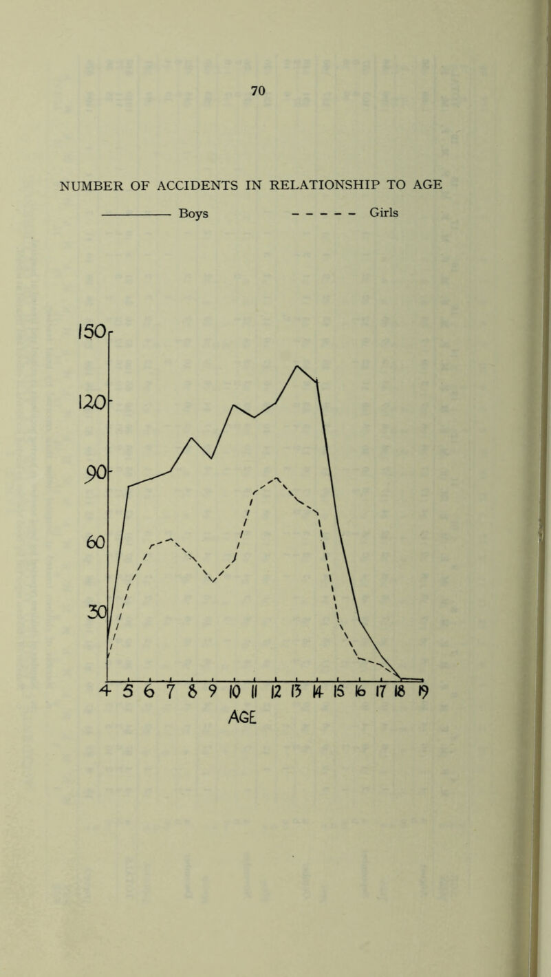 NUMBER OF ACCIDENTS IN RELATIONSHIP TO AGE Boys — — Girls AGE