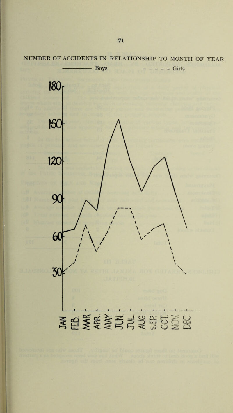 NUMBER OF ACCIDENTS IN RELATIONSHIP TO MONTH OF YEAR Boys Girls i