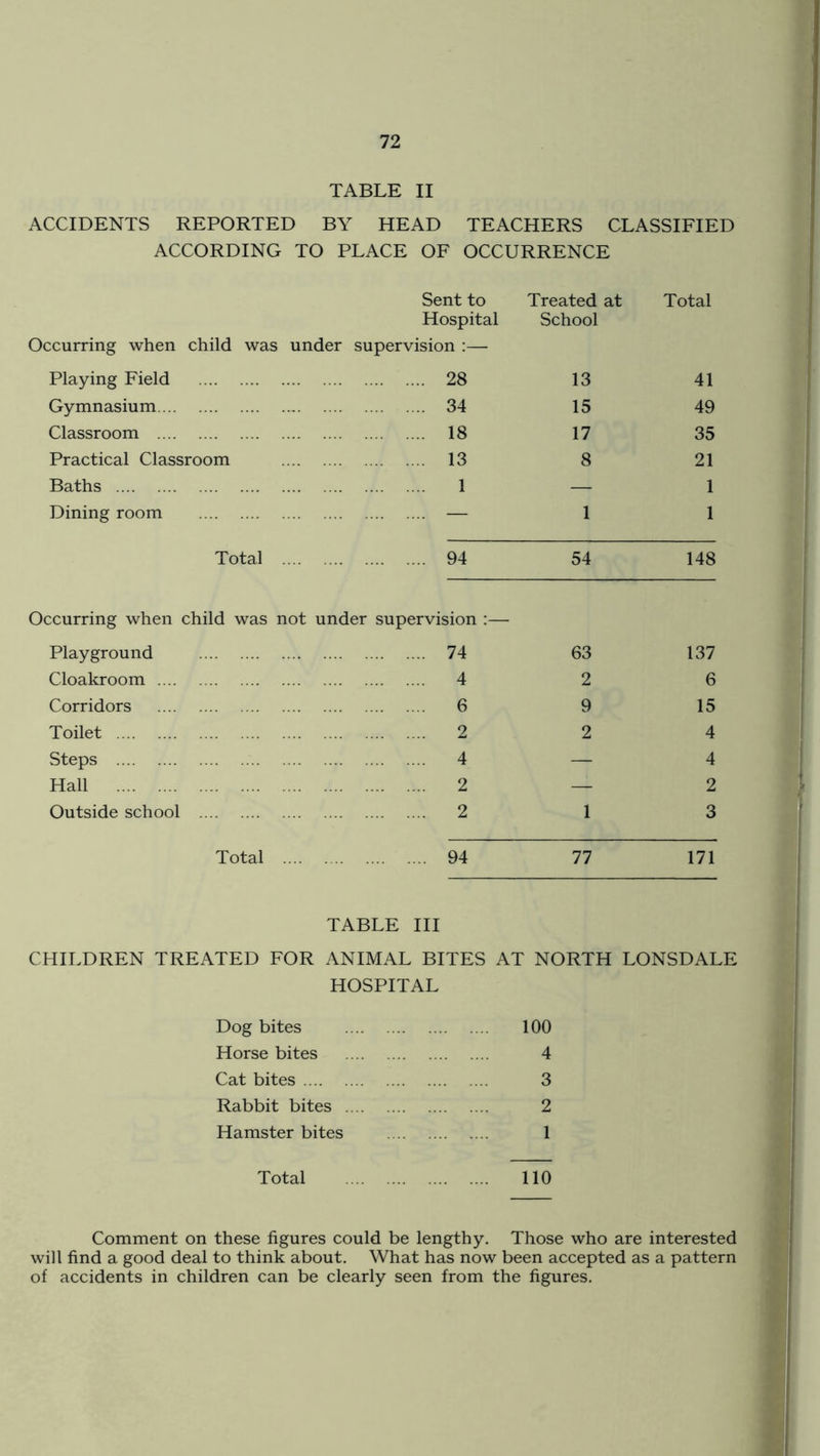TABLE II ACCIDENTS REPORTED BY HEAD TEACHERS CLASSIFIED ACCORDING TO PLACE OF OCCURRENCE Sent to Hospital Treated at School Total Occurring when child was under supervision :— Playing Field 28 13 41 Gymnasium 34 15 49 Classroom 18 17 35 Practical Classroom 13 8 21 Baths 1 — 1 Dining room — 1 1 Total 94 54 148 Occurring when child was Playground not under supervision :— 74 63 137 Cloakroom 4 2 6 Corridors 6 9 15 Toilet 2 2 4 Steps 4 — 4 Hall 2 — 2 Outside school 2 1 3 Total 94 77 171 TABLE HI CHILDREN TREATED FOR ANIMAL BITES AT NORTH LONSDALE HOSPITAL Dog bites 100 Horse bites 4 Cat bites 3 Rabbit bites 2 Hamster bites 1 Total 110 Comment on these figures could be lengthy. Those who are interested will find a good deal to think about. What has now been accepted as a pattern of accidents in children can be clearly seen from the figures.