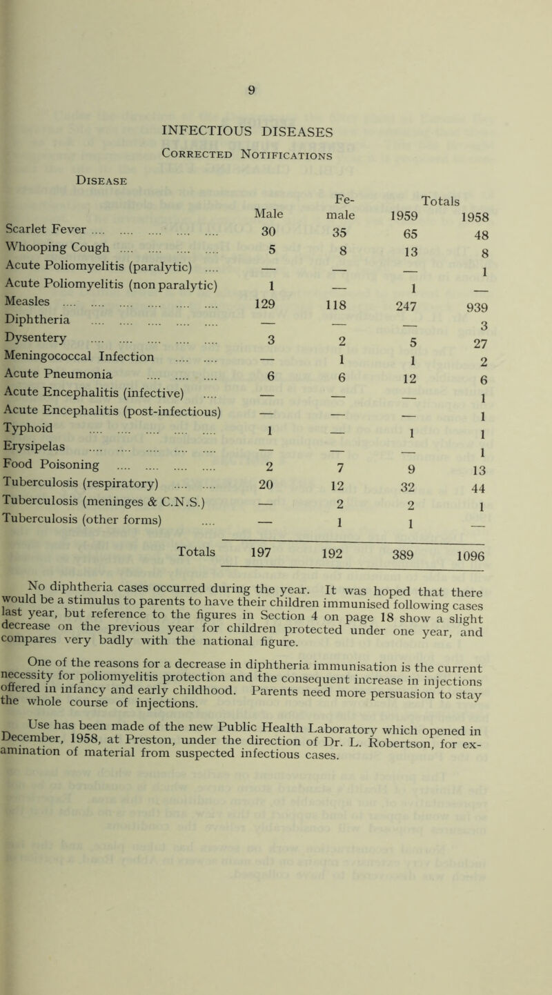 INFECTIOUS DISEASES Corrected Notifications Disease Male Fe- male Totals 1959 Scarlet Fever 30 35 65 Whooping Cough 5 8 13 Acute Poliomyelitis (paralytic) .... — Acute Poliomyelitis (non paralytic) 1 j Measles 129 118 247 Diphtheria — Dysentery 3 2 5 Meningococcal Infection — 1 1 Acute Pneumonia 6 6 12 Acute Encephalitis (infective) — Acute Encephalitis (post-infectious) — __ Typhoid 1 1 Erysipelas — Food Poisoning 2 7 9 Tuberculosis (respiratory) 20 12 32 Tuberculosis (meninges & C.N.S.) — 2 2 Tuberculosis (other forms) — 1 1 Totals 197 192 389 1096 No diphtheria cases occurred during the year. It was hoped that there would be a stimulus to parents to have their children immunised following cases last year, but reference to the figures in Section 4 on page 18 show a slight decrease on the previous year for children protected under one year and compares very badly with the national figure. One of the reasons for a decrease in diphtheria immunisation is the current necessity for poliomyelitis protection and the consequent increase in injections ottered m infancy and early childhood. Parents need more persuasion to stay the whole course of injections. ^ Use has been made of the new Public Health Laboratory which opened in December, 1958, at Preston, under the direction of Dr. L. Robertson for ex- amination of material from suspected infectious cases.