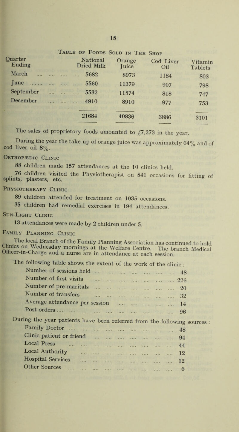 Table of Foods Sold in The Shop Quarter Ending National Dried Milk Orange Juice Cod Liver Oil Vitamin Tablets March 5682 8973 1184 803 June 5560 11379 907 798 September 5532 11574 818 747 December 4910 8910 977 753 21684 40836 3886 3101 The sales of proprietory foods amounted to ;^7,273 in the year. During the year the take-up of orange juice was approximately 64% and of cod liver oil 8%. Orthopedic Clinic 88 children made 157 attendances at the 10 clinics held. 76 children visited the Physiotherapist on 541 occasions for fitting of splints, plasters, etc. ^ Physiotherapy Clinic 89 children attended for treatment on 1035 occasions. 35 children had remedial exercises in 194 attendances. Sun-Light Clinic 13 attendances were made by 2 children under 5. Family Planning Clinic The local Branch of the Family Planning Association has continued to hold Clinics on Wednesday mornings at the Welfare Centre. The branch Medical umcer-m-Charge and a nurse are in attendance at each session. The following table shows the extent of the work of the clinic : Number of sessions held 48 Number of first visits 226 Number of pre-maritals 20 Number of transfers 32 Average attendance per session 14 Post orders 96 During the year patients have been referred from the following Family Doctor 48 Clinic patient or friend 94 Local Press 44 Local Authority 12 Hospital Services 12 Other Sources 6
