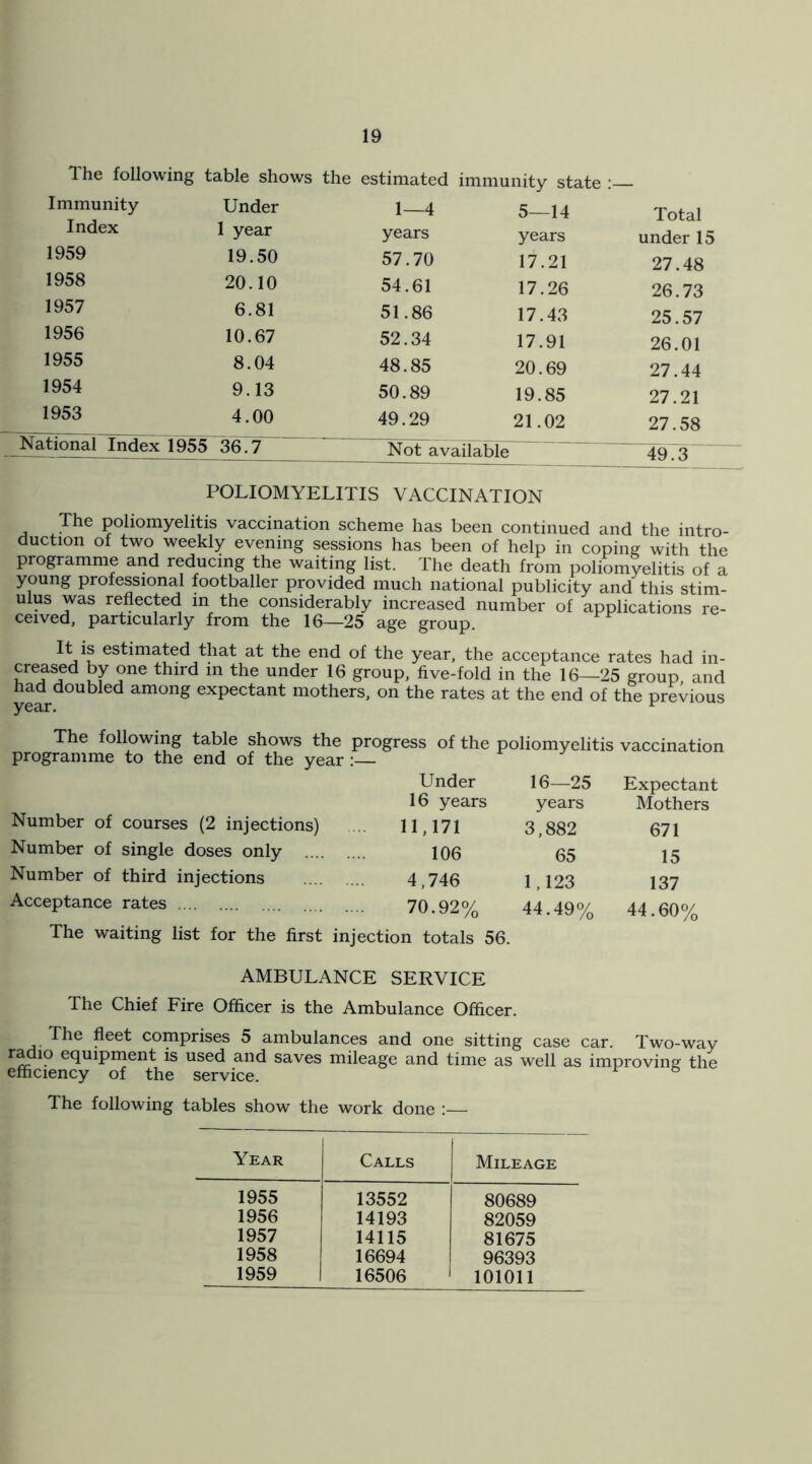 1 he following table shows the estimated immunity state : Immunity Under 1—4 5—14 Total Index 1 year years years under 15 1959 19.50 57.70 17.21 27.48 1958 20.10 54.61 17.26 26.73 1957 6.81 51.86 17.43 25.57 1956 10.67 52.34 17.91 26.01 1955 8.04 48.85 20.69 27.44 1954 9.13 50.89 19.85 27.21 1953 4.00 49.29 21.02 27.58 National Index 1955 : 36.7 Not available 49.3 POLIOMYELITIS VACCINATION The poliomyelitis vaccination scheme has been continued and the intro- duction of two weekly evening sessions has been of help in coping with the programme and reducing the waiting list. The death from poliomyelitis of a young professional footballer provided much national publicity and this stim- ulus was reflected in the considerably increased number of applications re- ceived, particularly from the 16—25 age group. It IS estimated that at the end of the year, the acceptance rates had in- creased by one third in the under 16 group, five-fold in the 16—25 group, and had doubled among expectant mothers, on the rates at the end of the previous The following table shows the progress of the poliomyelitis vaccination programme to the end of the year Number of courses (2 injections) Number of single doses only ... Number of third injections Acceptance rates Under 16 years 11,171 106 4,746 70.92% 16—25 years 3,882 65 1,123 44.49% Expectant Mothers 671 15 137 44.60% The waiting list for the first injection totals 56. AMBULANCE SERVICE The Chief Fire Officer is the Ambulance Officer. The fleet comprises 5 ambulances and one sitting case car. Two-way r^io equipment is used and saves mileage and time as well as improving the efficiency of the service. The following tables show the work done : Year Calls Mileage 1955 13552 80689 1956 14193 82059 1957 14115 81675 1958 16694 96393 1959 16506 101011