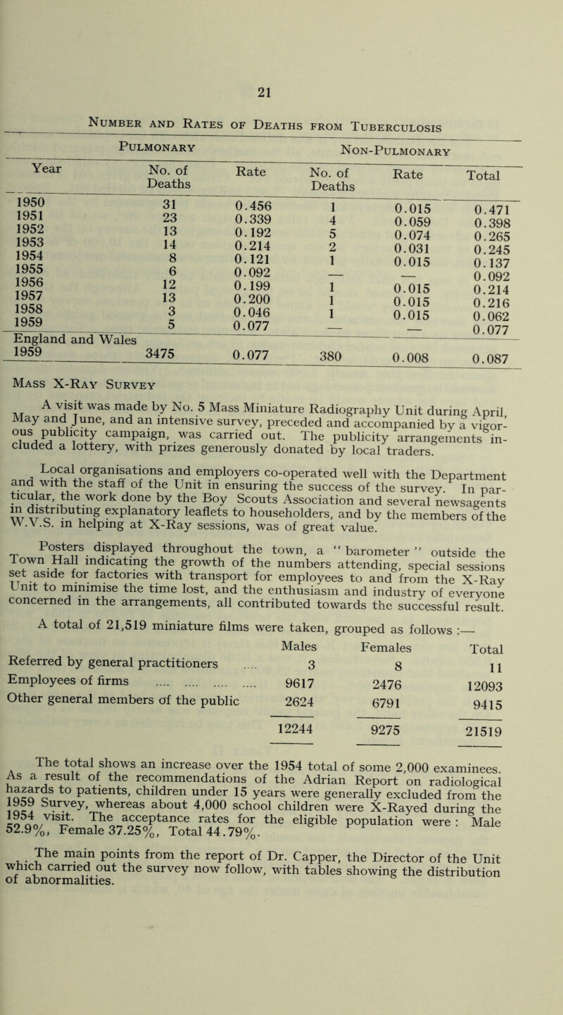 Number and Rates of Deaths from Tuberculosis Pulmonary Non-Pulmonary Year No. of Deaths Rate No. of Deaths 1950 31 0.456 1951 23 0.339 1952 13 0.192 1953 14 0.214 1954 8 0.121 1955 6 0.092 1956 12 0.199 1957 13 0.200 1958 3 0.046 1959 5 0.077 England and Wales 1959 3475 0.077 4 5 2 1 1 1 380 Rate 0.015 0.059 0.074 0.031 0.015 0.015 0.015 0.015 0.008 Total 0.471 0.398 0.265 0.245 0.137 0.092 0.214 0.216 0.062 ^^77 0.087 Mass X-Ray Survey A visit was made by No. 5 Mass Miniature Radiography Unit during April May and June, and an intensive survey, preceded and accompanied by a vigor- ous publicity campaign, was carried out. The publicity arrangements in- cluded a lottery, with prizes generously donated by local traders , ^?/?^^^°^g^Jiisations and employers co-operated well with the Department and with the staff of the Unit m ensuring the success of the survey. In par- ticular, the work done by the Boy Scouts Association and several newsagLts w explanatory leaflets to householders, and by the members of the W.V.S. m helping at X-Ray sessions, was of great value. Pesters displayed throughout the town, a “ barometer ” outside the 1 own Hall indicating the growth of the numbers attending, special sessions set aside for factories with transport for employees to and from the X-Rav bnit to minimise the time lost, and the enthusiasm and industry of everyone concerned m the arrangements, all contributed towards the successful result. A total of 21,519 miniature films were taken, grouped as follows ; Referred by general practitioners Employees of firms Other general members of the public Males 3 9617 2624 Females 8 2476 6791 Total 11 12093 9415 12244 9275 21519 The total shows an increase over the 1954 total of some 2,000 examinees As a result of the recommendations of the Adrian Report on radiological patients, children under 15 years were generally excluded from the lof? Survey, whereas about 4,000 school children were X-Rayed during the io eligible population were : Male 52.9%, Female 37.25%, Total 44.79%. The inain points from the report of Dr. Capper, the Director of the Unit which carried out the survey now follow, with tables showing the distribution of abnormalities.