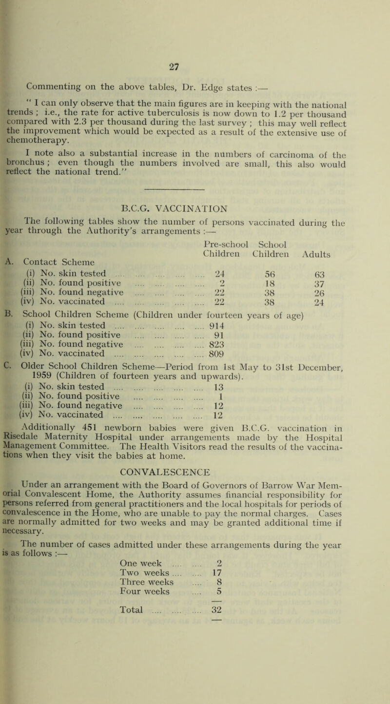 Commenting on the above tables, Dr. Edge states :— “ I can only observe that the main figures are in keeping with the national trends ; i.e., the rate for active tuberculosis is now down to 1.2 per thousand compared with 2.3 per thousand during the last survey ; this may well reflect the improvement which would be expected as a result of the extensive use of chemotherapy. I note also a substantial increase in the numbers of carcinoma of the bronchus ; even though the numbers involved are small, this also would reflect the national trend.” B.C.G. VACCINATION The following tables show the number of persons vaccinated during the year through the Authority’s arrangements ;— Pre-school School Cliildrcn Children x\dults A. Contact Scheme (i) No. skin tested 24 56 63 (ii) No. found positive 2 18 37 (iii) No. found negative 22 38 26 (iv) No. vaccinated 22 38 24 B. School Children Scheme (Children under fourteen years of age) (i) No. skin tested 914 (ii) No. found positive 91 (iii) No. found negative 823 (iv) No. vaccinated 809 C. Older School Children Scheme—Period from 1st May to 31st December, 1959 (Children of fourteen years and upwards). (i) No. skin tested 13 (ii) No. found positive 1 (iii) No. found negative 12 (iv) No. vaccinated 12 Additionally 451 newborn babies were given B.C.G. vaccination in Riscdale Maternity Hospital under arrangements made by the Hospital Management Committee. The Health Visitors read the results of the vaccina- tions when they visit the babies at home. CONVALESCENCE Under an arrangement with the Board of Governors of Barrow War Mem- orial Convalescent Home, the Authority assumes financial responsibility for persons referred from general practitioners and the local hospitals for periods of convalescence in the Home, who are unable to pay the normal charges. Cases are normally admitted for two weeks and may be granted additional time if necessary. The number of cases admitted under these is as follows :— arrangements during the year One week 2 Two weeks 17 Three weeks 8 Four weeks 5 Total 32