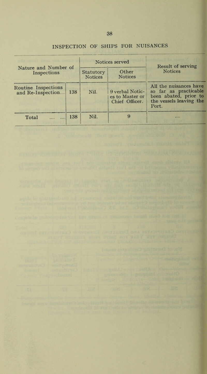 INSPECTION OF SHIPS FOR NUISANCES Nature and Number of Inspections Notices served Result of serving Notices Statutory Notices Other Notices 1 Routine Inspections and Re-Inspection.... 138 Nil. 1 9 verbal Notic- * es to Master or Chief Officer. All the nuisances have so far as practicable been abated, prior to the vessels leaving the j Port.