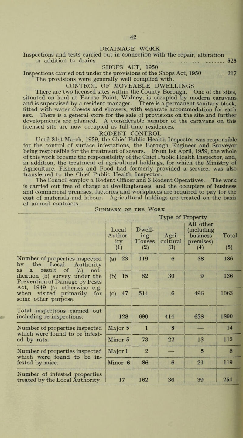 DRAINAGE WORK Inspections and tests carried out in connection with the repair, alteration or addition to drains 525 SHOPS ACT, 1950 Inspections carried out under the provisions of the Shops Act, 1950 .... 217 The provisions were generally well complied with. CONTROL OF MOVEABLE DWELLINGS There are two licensed sites within the County Borough. One of the sites, situated on land at Earnse Point, Walney, is occupied by modern caravans and is supervised by a resident manager. There is a permanent sanitary block, fitted with water closets and showers, with separate accommodation for each sex. There is a general store for the sale of provisions on the site and further developments are planned. A considerable number of the caravans on this licensed site are now occupied as full-time residences. RODENT CONTROL Until 31st March, 1959, the Chief Public Health Inspector was responsible for the control of surface infestations, the Borough Engineer and Surveyor being responsible for the treatment of sewers. From 1st April, 1959, the whole of this w^ork became the responsibility of the Chief Public Health Inspector, and, in addition, the treatment of agricultural holdings, for which the Ministry of Agriculture, Fisheries and Food had formerly provided a service, was also transferred to the Chief Public Health Inspector. The Council employ a Rodent Officer and 3 Rodent Operatives. The work is carried out free of charge at dwellinghouses, and the occupiers of business and commercial premises, factories and workplaces are required to pay for the cost of materials and labour. Agricultural holdings are treated on the basis of annual contracts. Summary of the Work Type of Property j 1 1 Local Author- ity (1) Dwell- ing Houses (2) Agri- cultural (3) All other (including business premises) (4) 1 Total (5) Number of properties inspected by the Local Authority as a result of (a) not- ification (b) survey under the Prevention of Damage by Pests Act, 1949 (c) otherwise e.g. when visited primarily for some other purpose. (a) 23 119 i 1 6 I 38 i 186 (b) 15 82 30 9 136 (c) 47 514 6 496 1063 Total inspections carried out including re-inspections. 128 690 : 414 658 1890 Number of properties inspected which were found to be infest- ed by rats. Major 5 1 1 i 8 — 14 1 Minor 5 73 22 13 113 Number of properties inspected which were found to be in- Major 1 2 , — 5 8 fested by mice. Minor 6 86 6 21 119 Number of infested properties treated by the Local Authority. 1 i 17 1 ' 162 36 39 254