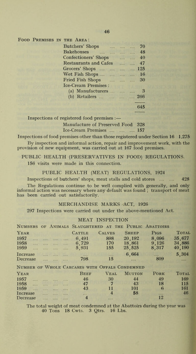 Food Premises in the Area; Butchers’ Shops 70 Bakehouses 48 Confectioners’ Shops 40 Restaurants and Cafes 47 Grocers’ Shops 125 Wet Fish Shops 16 Fried Fish Shops 30 Ice-Cream Premises : (a) Manufacturers .... 3 (b) Retailers 266 645 Inspections of registered food premises :— Manufacture of Preserved Food 328 Ice-Cream Premises 157 Inspections of food premises other than those registered under Section 16 1,275 By inspection and informal action, repair and improvement work, with the provision of new equipment, was carried out at 167 food premises. PUBLIC HEALTH (PRESERVATIVES IN FOOD) REGULATIONS. 156 visits were made in this connection. PUBLIC HEALTH (MEAT) REGULATIONS, 1924 Inspections of butchers’ shops, meat stalls and cold stores 428 The Regulations continue to be well complied with generally, and only informal action was necessary where any default was found ; transport of meat has been carried out satisfactorily. MERCHANDISE MARKS ACT, 1926 297 Inspections were carried out under the above-mentioned Act. MEAT INSPECTION Numbers OF Animals Slaughtered at the ; Public Abattoirs Year Cattle Calves Sheep Pigs Total 1957 .... 6,491 898 20,192 8,096 35,677 1958 .... 6,729 170 18,861 9,126 34,886 1959 .... 5,931 155 25,525 8,317 40,190 Increase 6,664 5,304 Decrease 798 15 809 Number of Whole Carcases with Offals Condemned Year Beef Veal Mutton Pork Total 1957 .... 46 30 44 49 169 1958 .... 47 7 43 18 115 1959 .... 43 11 101 6 161 Increase 4 58 46 Decrease  4 12 The total weight of meat condemned at the Abattoirs during the year was 40 Tons 18 Cwts. 3 Qtrs. 16 Lbs.