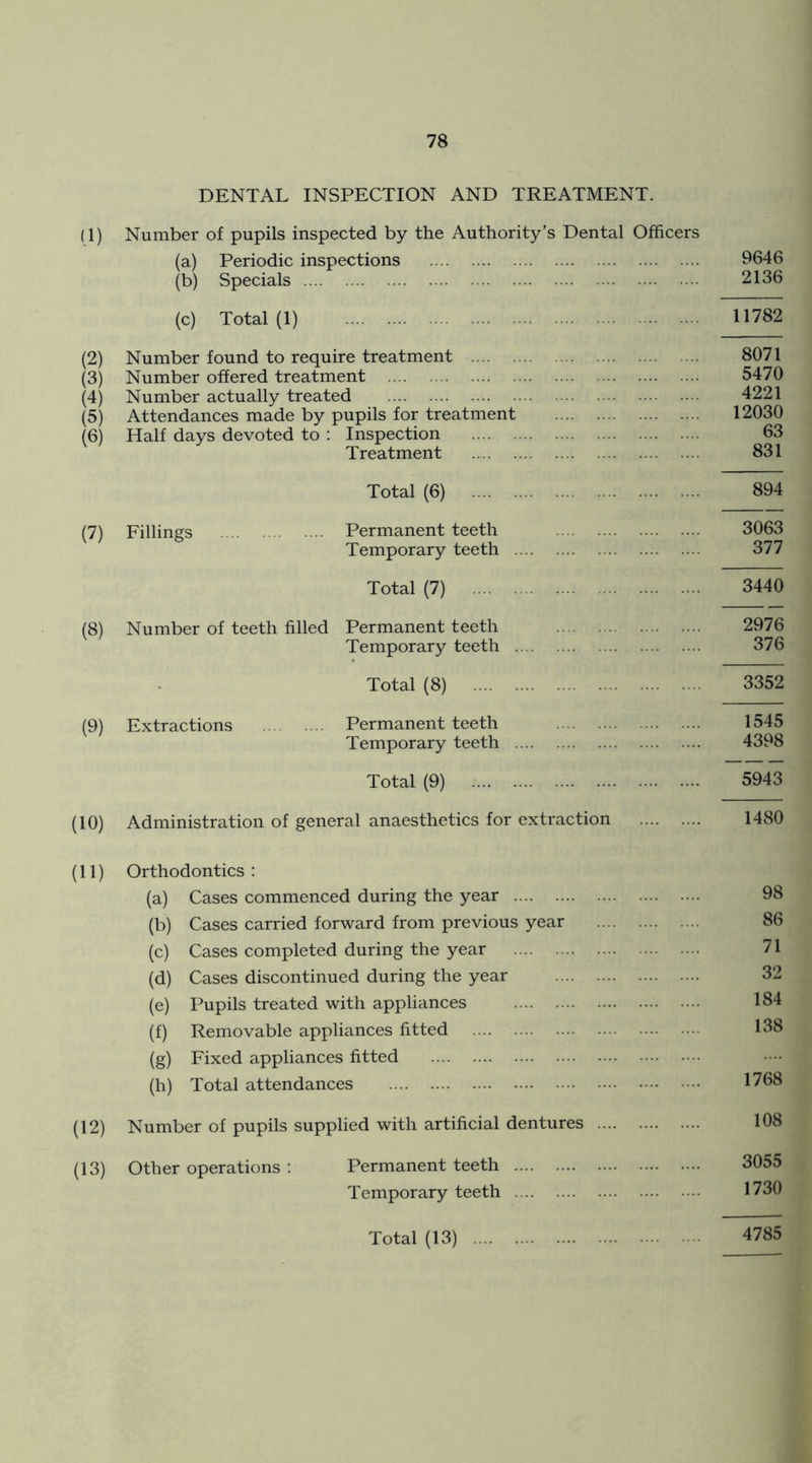 DENTAL INSPECTION AND TREATMENT. (1) Number of pupils inspected by the Authority’s Dental Officers (a) Periodic inspections 9646 (b) Specials 2136 (c) Total (1) 11782 (2) Number found to require treatment 8071 (3) Number offered treatment 5470 (4) Number actually treated 4221 (5) Attendances made by pupils for treatment 12030 (6) Half days devoted to : Inspection 63 Treatment 831 Total (6) 894 (7) Fillings Permanent teeth 3063 Temporary teeth 377 Total (7) 3440 (8) Number of teeth filled Permanent teeth 2976 Temporary teeth 376 Total (8) 3352 (9) Extractions Permanent teeth 1545 Temporary teeth 4398 Total (9) 5943 (10) Administration of general anaesthetics for extraction 1480 (11) Orthodontics: (a) Cases commenced during the year 98 (b) Cases carried forward from previous year 86 (c) Cases completed during the year 71 (d) Cases discontinued during the year 32 (e) Pupils treated with appliances 184 (f) Removable appliances fitted 138 (g) Fixed appliances fitted (h) Total attendances 1768 (12) Number of pupils supplied with artificial dentures 108 (13) Other operations ; Permanent teeth 3055 Temporary teeth 1730 4785 Total (13) ....