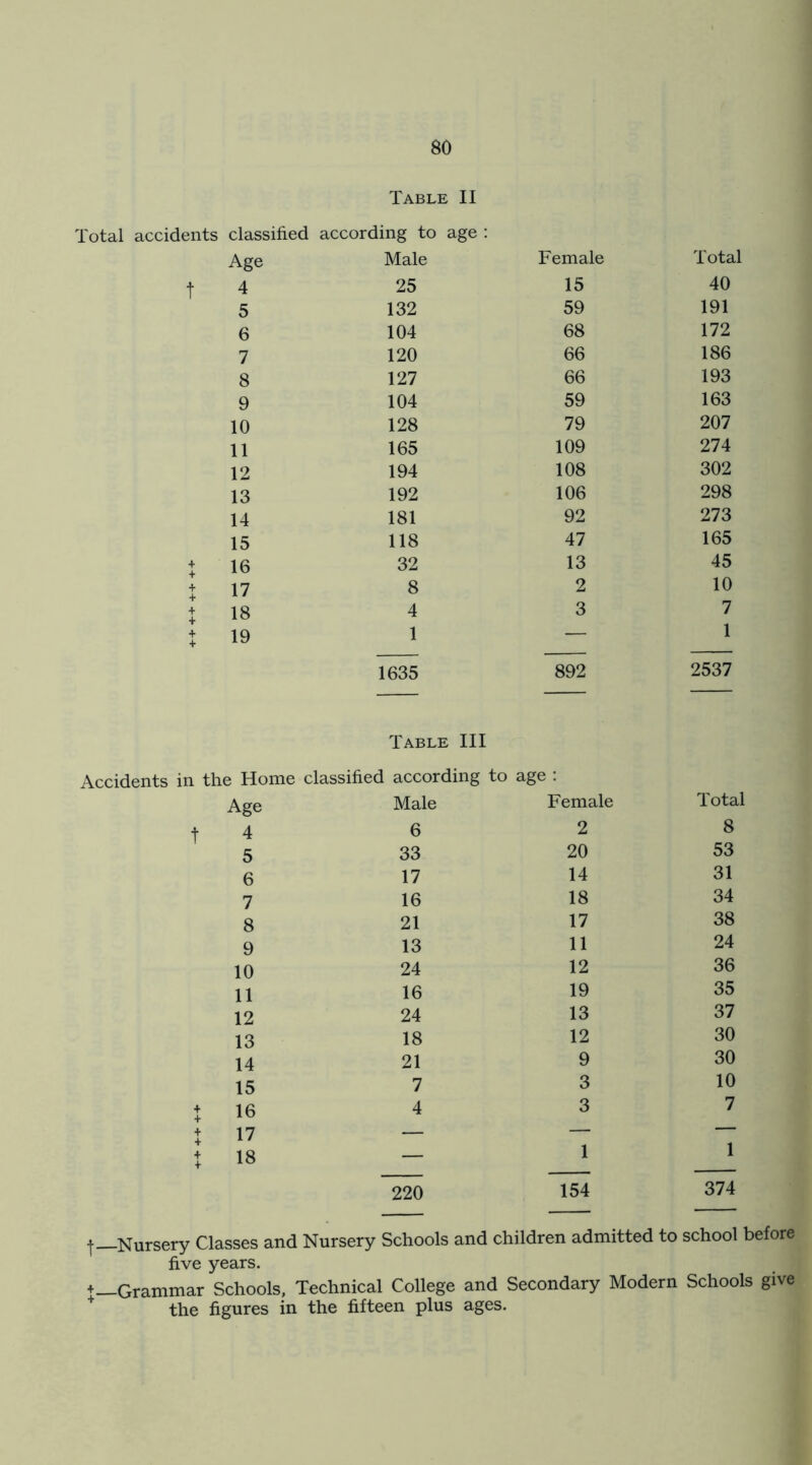 Total accidents t + + + + + + + Table II classified according to age : Age Male Female Total 4 25 15 40 5 132 59 191 6 104 68 172 7 120 66 186 8 127 66 193 9 104 59 163 10 128 79 207 11 165 109 274 12 194 108 302 13 192 106 298 14 181 92 273 15 118 47 165 16 32 13 45 17 8 2 10 18 4 3 7 19 1 — 1 1635 892 2537 Table III t Accidents in the Home classified according to age : Age 4 5 6 7 8 9 10 11 12 13 14 15 16 17 18 — 1 220 154 Male Female Total 6 2 8 33 20 53 17 14 31 16 18 34 21 17 38 13 11 24 24 12 36 16 19 35 24 13 37 18 12 30 21 9 30 7 3 10 4 3 7 — — 1 374 t—Nursery Classes and Nursery Schools and children admitted to school before five years. +—Grammar Schools, Technical College and Secondary Modern Schools give the figures in the fifteen plus ages.