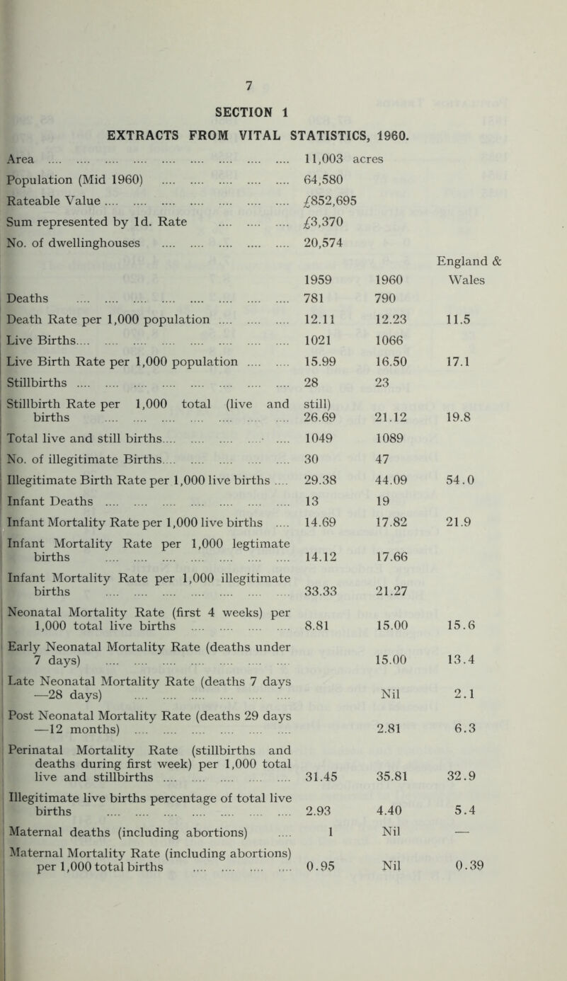 SECTION 1 EXTRACTS FROM VITAL STATISTICS, 1960. Area 11,003 acres Population (Mid 1960) 64,580 Rateable Value ;^852,695 Sum represented by Id. Rate ;^3,370 No. of dwellinghouses 20,574 England & 1959 1960 Wales Deaths 781 790 Death Rate per 1,000 population 12.11 12.23 11.5 Live Births 1021 1066 Live Birth Rate per 1,000 population 15.99 16.50 17.1 Stillbirths 28 23 Stillbirth Rate per 1,000 total (live and births still) 26.69 21.12 19.8 Total live and still births • .... 1049 1089 No. of illegitimate Births 30 47 Illegitimate Birth Rate per 1,000 live births .... 29.38 44.09 54.0 Infant Deaths 13 19 Infant Mortality Rate per 1,000 live births .... 14.69 17.82 21.9 Infant Mortality Rate per 1,000 legtimate births 14.12 17.66 Infant Mortality Rate per 1,000 illegitimate births 33.33 21.27 Neonatal Mortality Rate (first 4 weeks) per 1,000 total live births 8.81 15.00 15.6 Early Neonatal Mortality Rate (deaths under 7 days) 15.00 13.4 1 Late Neonatal Mortality Rate (deaths 7 days —28 days) Nil 2.1 Post Neonatal Mortality Rate (deaths 29 days —12 months) 2.81 6.3 Perinatal Mortality Rate (stillbirths and deaths during first week) per 1,000 total live and stillbirths 31.45 35.81 32.9 Illegitimate live births percentage of total live births 2.93 4.40 5.4 Maternal deaths (including abortions) 1 Nil — Maternal Mortality Rate (including abortions) per 1,000 total births 0.95 Nil 0.39