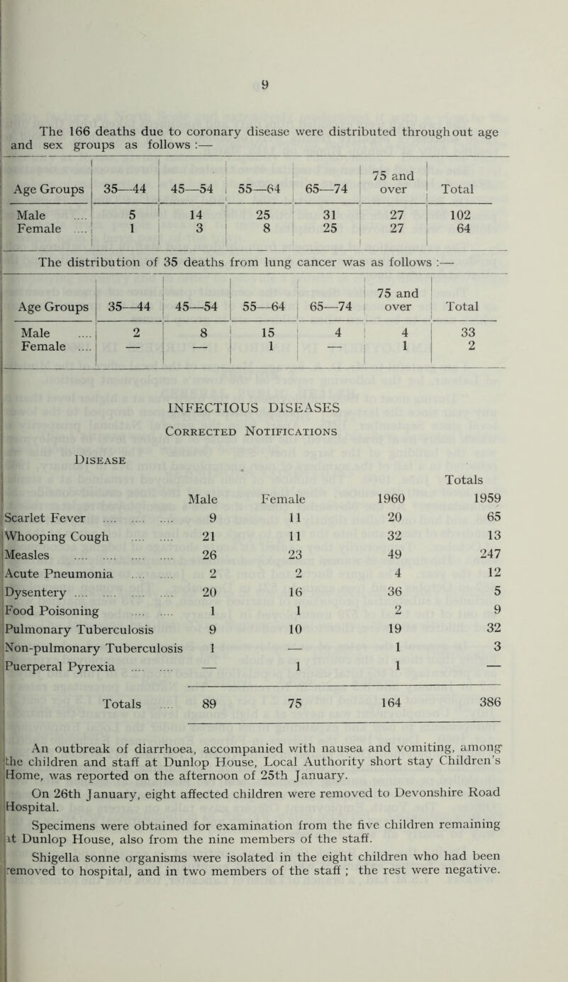 The 166 deaths due to coronary disease were distributed throughout age j and sex groups as follows 1 Age Groups ! 1 35—44 ! 45—54 1 i I 55._64 ^ 65—74 1 75 and over Total Male 5 ! 14 1 25 ! 31 ! 27 102 Female .... 1 i 3 j i 8 ‘ 25 i 27 64 The distribution of 35 deaths from lung cancer was as follows :— i i i 1 ! ; 75 and 1 Age Groups 35_44 j 45—54 | 55—64 , 65—74 over j Total Male 2 8 ! 15 1 4 1 4 1 33 1 Female .... — 1 — * 1 “ 1 2 INFECTIOUS DISEASES Corrected Notifications ' Disease 1 Totals i Male Female 1960 1959 Scarlet Fever 9 11 20 65 1 Whooping Cough 21 11 32 13 Measles 26 23 49 247 Acute Pneumonia 2 2 4 12 iDysentery .... 20 16 36 5 Food Poisoning 1 1 2 9 Pulmonary Tuberculosis 9 10 19 32 Non-pulmonary Tuberculosis 1 1 3 Puerperal Pyrexia — 1 1 — Totals .. 89 75 164 386 An outbreak of diarrhoea, accompanied v/ith nausea and vomiting, among- 'the children and staff at Dunlop House, Local Authority short stay Children’s [Home, was reported on the afternoon of 25th January. On 26th January, eight affected children were removed to Devonshire Road Hospital. Specimens were obtained for examination from the five children remaining it Dunlop House, also from the nine members of the staff. I Shigella sonne organisms were isolated in the eight children who had been [removed to hospital, and in two members of the staff ; the rest were negative.