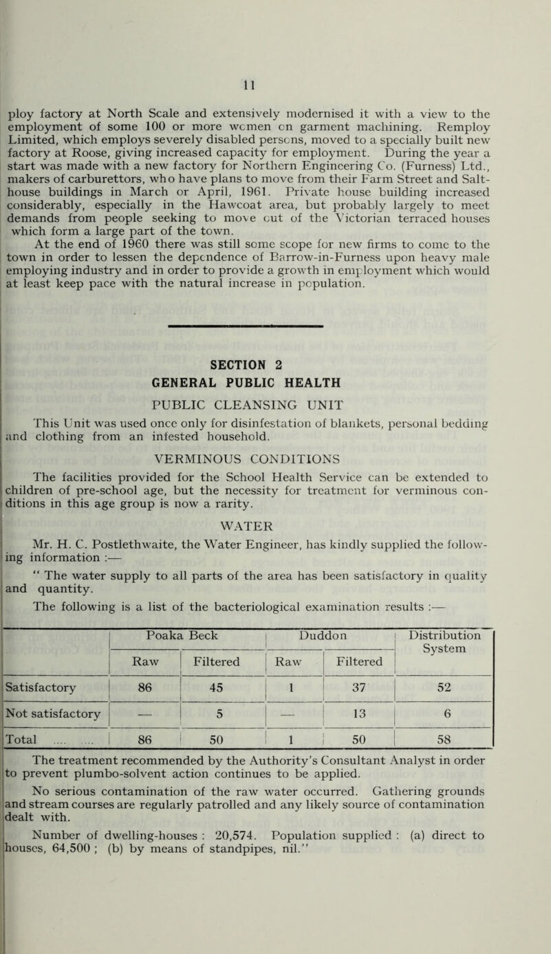 ploy factory at North Scale and extensively modernised it with a view to the employment of some 100 or more wcmen cn garment machining. Remploy Limited, which employs severely disabled persons, moved to a specially built new factory at Roose, giving increased capacity for emplo}’ment. During the year a start was made with a new factory for Northern Engineering Co. (Furness) Ltd., makers of carburettors, who have plans to move from their Farm Street and Salt- house buildings in March or April, 1961. Private house building increased considerably, especially in the Hawcoat area, but probably largely to meet demands from people seeking to move cut of the Victorian terraced houses which form a large part of the town. At the end of 1960 there was still some scope for new firms to come to the town in order to lessen the dependence of Barrow-in-Furness upon heavy male employing industry and in order to provide a growth in employment which would at least keep pace with the natural increase in population. SECTION 2 GENERAL PUBLIC HEALTH PUBLIC CLEANSING UNIT This Unit was used once only for disinfestation of blankets, personal bedding and clothing from an infested household. VERMINOUS CONDITIONS The facilities provided for the School Health Service can be extended to children of pre-school age, but the necessity for treatment for verminous con- I ditions in this age group is now a rarity. I WATER Mr. H. C. Postlethwaite, the Water Engineer, has kindly supplied the follow- I ing information :— i “ The water supply to all parts of the area has been satisfactory in ciuality and quantity. I The following is a list of the bacteriological examination results :— i 1 Poaka Beck 1 Duddon 1 Distribution System i j Raw 1 Filtered ! Raw Filtered 1 Satisfactory j 86 45 i 1 1 37 52 1 Not satisfactory — 5 — 13 6 ij Total 1 86 ! 50 ! 1 1 50 1 58 ! The treatment recommended by the Authority’s Consultant Analyst in order I to prevent plumbo-solvent action continues to be applied. No serious contamination of the raw water occurred. Gathering grounds land stream courses are regularly patrolled and any likely source of contamination 'dealt with. : Number of dwelling-houses : 20,574. Population supplied : (a) direct to houses, 64,500 ; (b) by means of standpipes, nil.”