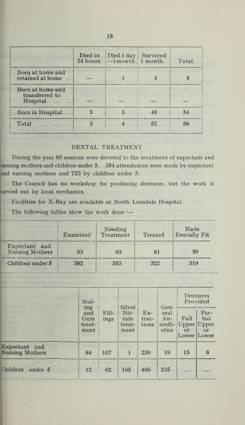 Died in 24 hours. Died 1 day — Imonth. 1 Survived 1 month. Total. Born at home and 1 retained at home .... — 1 4 5 ' Born at home and transferred to 1 Hospital _ 1 j Born in Hospital .... 3 3 48 54 j Total 3 4 52 59 DENTAL TREATMENT During the year 83 sessions were devoted to the treatment of expectant and lursing mothers and children under 5. 354 attendances were made by expectant jind nursing mothers and 723 by children under 5. I The Council has no workshop for producing dentures, but the work is j^arried out by local mechanics. j Facilities for X-Ray are available at North Lonsdale Hospital. The following tables show the work done :— 1 j f Examined Needing Treatment Treated Made Dentally Fit Expectant and Nursing Mothers 93 93 81 59 ' Children under 5 1 : 382 353 322 319 1 1 Scal- ing and Gum treat- ment Silver Nit- rate treat- ment Gen- eral An- aesth- etics j Dentures Provided 1 Fill- ings Ex- trac- tions Full Upper or Lower Par- tial Upper or Lower lExpectant and iNursing Mothers 84 107 1 239 19 15 8 j bhildren under 5 12 62 J 165 I 466 235