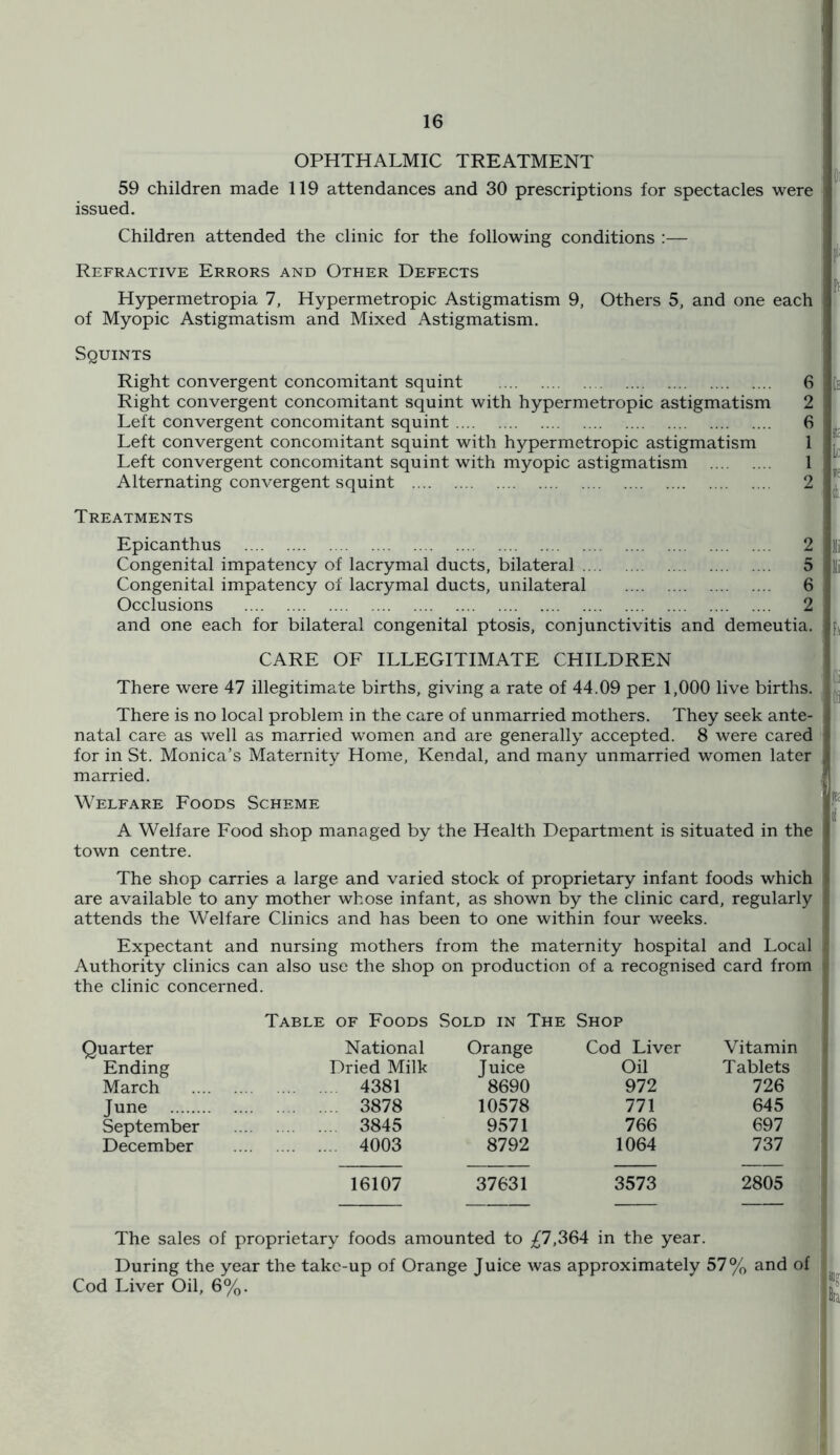 OPHTHALMIC TREATMENT 59 children made 119 attendances and 30 prescriptions for spectacles were issued. Children attended the clinic for the following conditions ;— Refractive Errors and Other Defects Hypermetropia 7, Hypermetropic Astigmatism 9, Others 5, and one each of Myopic Astigmatism and Mixed Astigmatism. Squints Right convergent concomitant squint 6 Right convergent concomitant squint with hypermetropic astigmatism 2 Left convergent concomitant squint 6 Left convergent concomitant squint with hypermetropic astigmatism 1 Left convergent concomitant squint with myopic astigmatism 1 Alternating convergent squint 2 Treatments Epicanthus 2 Congenital impatency of lacrymal ducts, bilateral 5 Congenital impatency of lacrymal ducts, unilateral 6 Occlusions 2 and one each for bilateral congenital ptosis, conjunctivitis and dementia. CARE OF ILLEGITIMATE CHILDREN There were 47 illegitimate births, giving a rate of 44.09 per 1,000 live births. There is no local problem in the care of unmarried mothers. They seek ante- natal care as well as married women and are generally accepted. 8 were cared for in St. Monica’s Maternity Home, Kendal, and many unmarried women later married. Welfare Foods Scheme A Welfare Food shop managed by the Health Department is situated in the town centre. The shop carries a large and varied stock of proprietary infant foods which are available to any mother whose infant, as shown by the clinic card, regularly attends the Welfare Clinics and has been to one within four weeks. Expectant and nursing mothers from the maternity hospital and Local Authority clinics can also use the shop on production of a recognised card from the clinic concerned. Table of Foods Sold in The Shop •uarter National Orange Cod Liver Vitamin Ending Dried Milk Juice Oil Tablets March 4381 8690 972 726 June 3878 10578 771 645 September 3845 9571 766 697 December 4003 8792 1064 737 16107 37631 3573 2805 The sales of proprietary foods amounted to ;^7,364 in the year. During the year the take-up of Orange Juice was approximately 57% and of Cod Liver Oil, 6%.