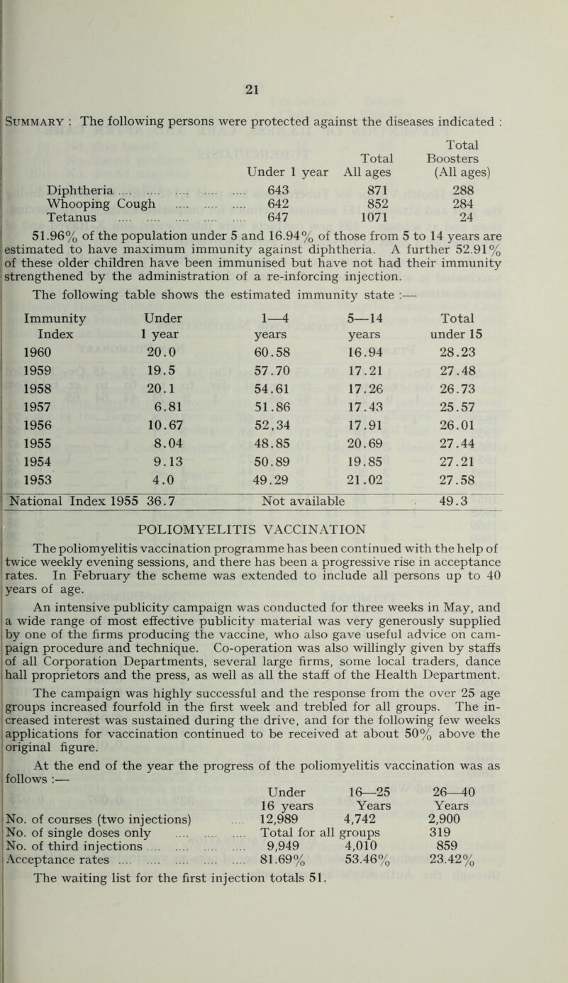 j Summary ; The following persons were protected against the diseases indicated : Under 1 year Total All ages Total Boosters (All ages) Diphtheria 643 871 288 Whooping Cough 642 852 284 Tetanus 647 1071 24 ! 51.96% of the population under 5 and 16.94% of those from 5 to 14 years are j estimated to have maximum immunity against diphtheria. A further 52.91% of these older children have been immunised but have not had their immunity •strengthened by the administration of a re-inforcing injection. j The following table shows the estimated immunity state :— Immunity Under 1—4 5—14 Total Index 1 year years years under 15 1960 20.0 60.58 16.94 28.23 1959 19.5 57.70 17.21 27.48 1958 20.1 54.61 17.26 26.73 1957 6.81 51.86 17.43 25.57 1956 10.67 52,34 17.91 26.01 ' 1955 8.04 48.85 20.69 27.44 1954 9.13 50.89 19.85 27.21 1953 4.0 49.29 21.02 27.58 ! National Index 1955 36.7 Not available . 49.3 ; POLIOMYELITIS VACCINATION The poliomyelitis vaccination programme has been continued with the help of twice weekly evening sessions, and there has been a progressive rise in acceptance rates. In February the scheme was extended to include all persons up to 40 I years of age. ; An intensive publicity campaign was conducted for three weeks in May, and I a wide range of most effective publicity material was very generously supplied , by one of the firms producing the vaccine, who also gave useful advice on cam- paign procedure and technique. Co-operation was also willingly given by staffs iof all Corporation Departments, several large firms, some local traders, dance [hall proprietors and the press, as well as all the staff of the Health Department. I The campaign was highly successful and the response from the over 25 age I groups increased fourfold in the first week and trebled for all groups. The in- ' creased interest was sustained during the drive, and for the following few weeks I applications for vaccination continued to be received at about 50% above the original figure. At the end of the year the progress of the poliomyelitis vaccination was as follows :— Under 16—25 26—40 16 years Years Years No. of courses (two injections) . 12,989 4,742 2,900 No. of single doses only Total for all groups 319 No. of third injections 9,949 4,010 859 Acceptance rates 81.69% 53.46% 23.42% The waiting list for the first injection totals 51,