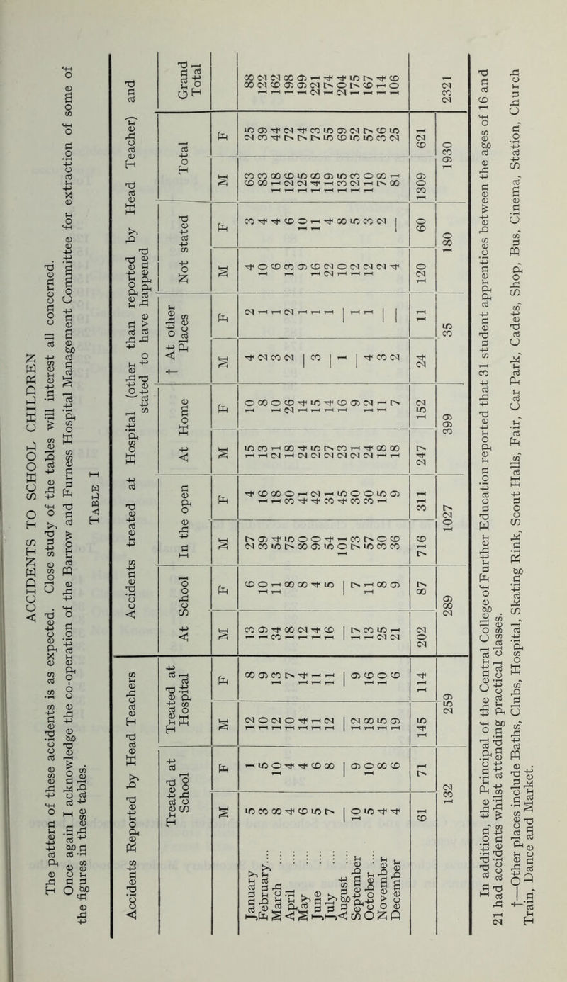 TD 3 Ph <D H In addition, the Principal of the Central College of Further Education reported that 31 student apprentices between the ages of 16 and t—Other places include Baths, Clubs, Hospital, Skating Rink, Scout Halls, Fair, Car Park, Cadets, Shop, Bus, Cinema, Station, Church
