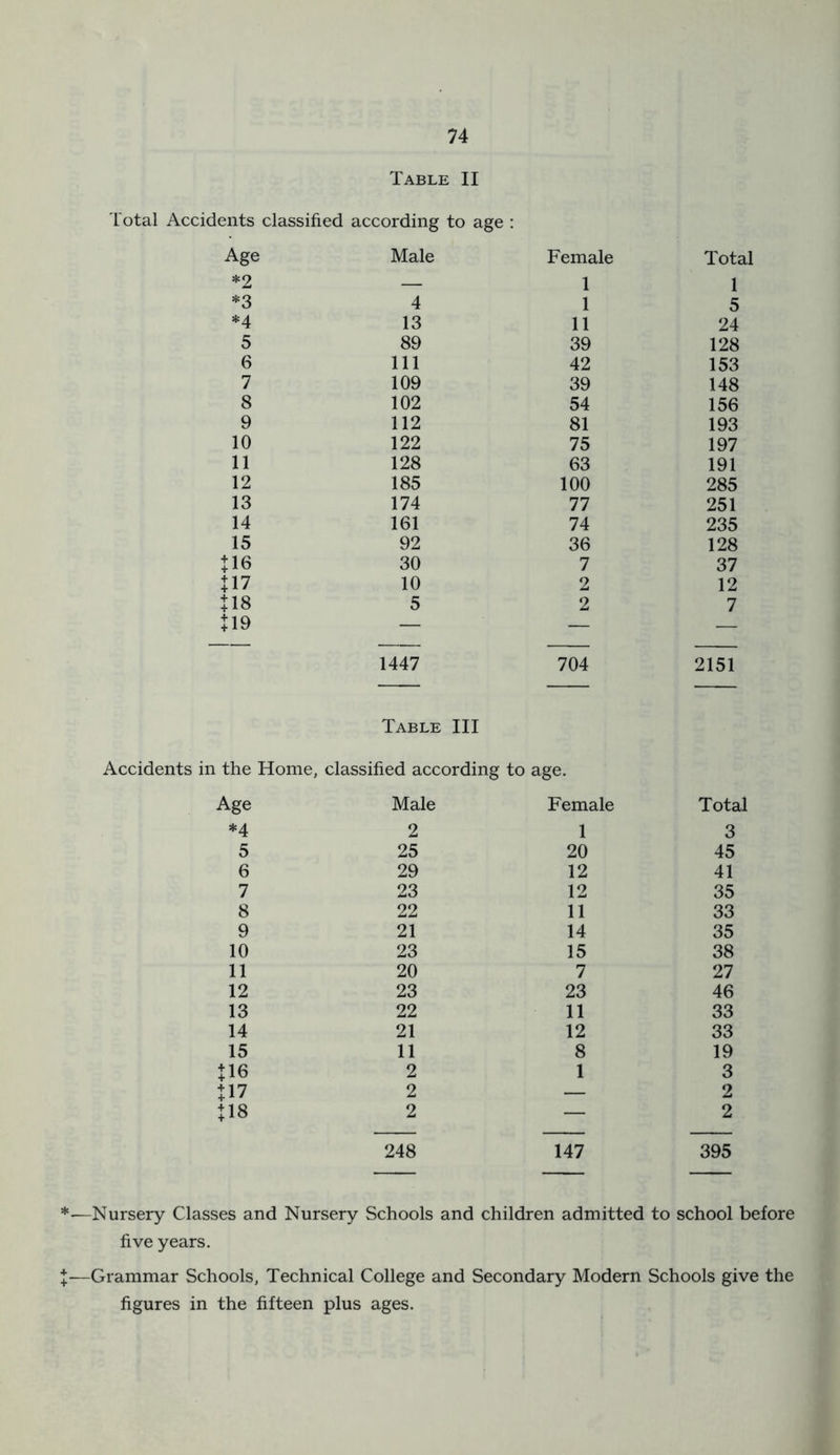 Table II Total Accidents classified according to age : Age Male Female Total *2 — 1 1 *3 4 1 5 *4 13 11 24 5 89 39 128 6 111 42 153 7 109 39 148 8 102 54 156 9 112 81 193 10 122 75 197 11 128 63 191 12 185 100 285 13 174 77 251 14 161 74 235 15 92 36 128 tie 30 7 37 tl7 10 2 12 U8 5 2 7 tl9 — — — 1447 704 2151 Table III Accidents in the Home, classified according to age. Age Male Female Total *4 2 1 3 5 25 20 45 6 29 12 41 7 23 12 35 8 22 11 33 9 21 14 35 10 23 15 38 11 20 7 27 12 23 23 46 13 22 11 33 14 21 12 33 15 11 8 19 tie 2 1 3 tl7 2 — 2 tl8 2 — 2 248 147 395 *—Nursery Classes and Nursery Schools and children admitted to school before five years. J—Grammar Schools, Technical College and Secondary Modern Schools give the figures in the fifteen plus ages.