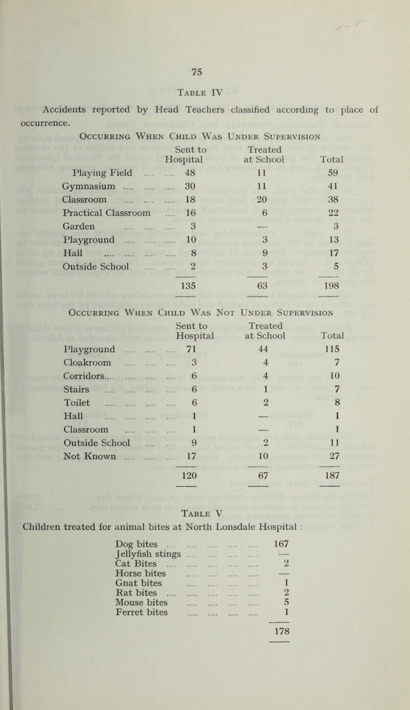 Accidents reported by Head Teachers classified according to place of occurrence. Occurring When Child Was Under Supervision Sent to Treated Hospital at School Total Playing Field .... 48 11 59 Gymnasium .... 30 11 41 Classroom .... 18 20 38 Practical Classroom .... 16 6 22 Garden .... 3 — 3 Playground .... 10 3 13 Hall .... 8 9 17 Outside School .... 2 3 5 — — — 135 63 198 — — — Occurring When Child Was Not Sent to Under Supervision Treated Hospital at School Total Playground .... 71 44 115 Cloakroom .... 3 4 7 Corridors .... 6 4 10 Stairs .... 6 1 7 Toilet .... 6 2 8 Hall 1 — 1 Classroom 1 — 1 Outside School .... 9 2 11 Not Known .. 17 10 27 — — — 120 67 187 Table V Children treated for animal bites at North Lonsdale Hospital : Dog bites 167 Jellyfish stings •— Cat Bites 2 Horse bites — Gnat bites 1 Rat bites 2 Mouse bites 5 Ferret bites 1