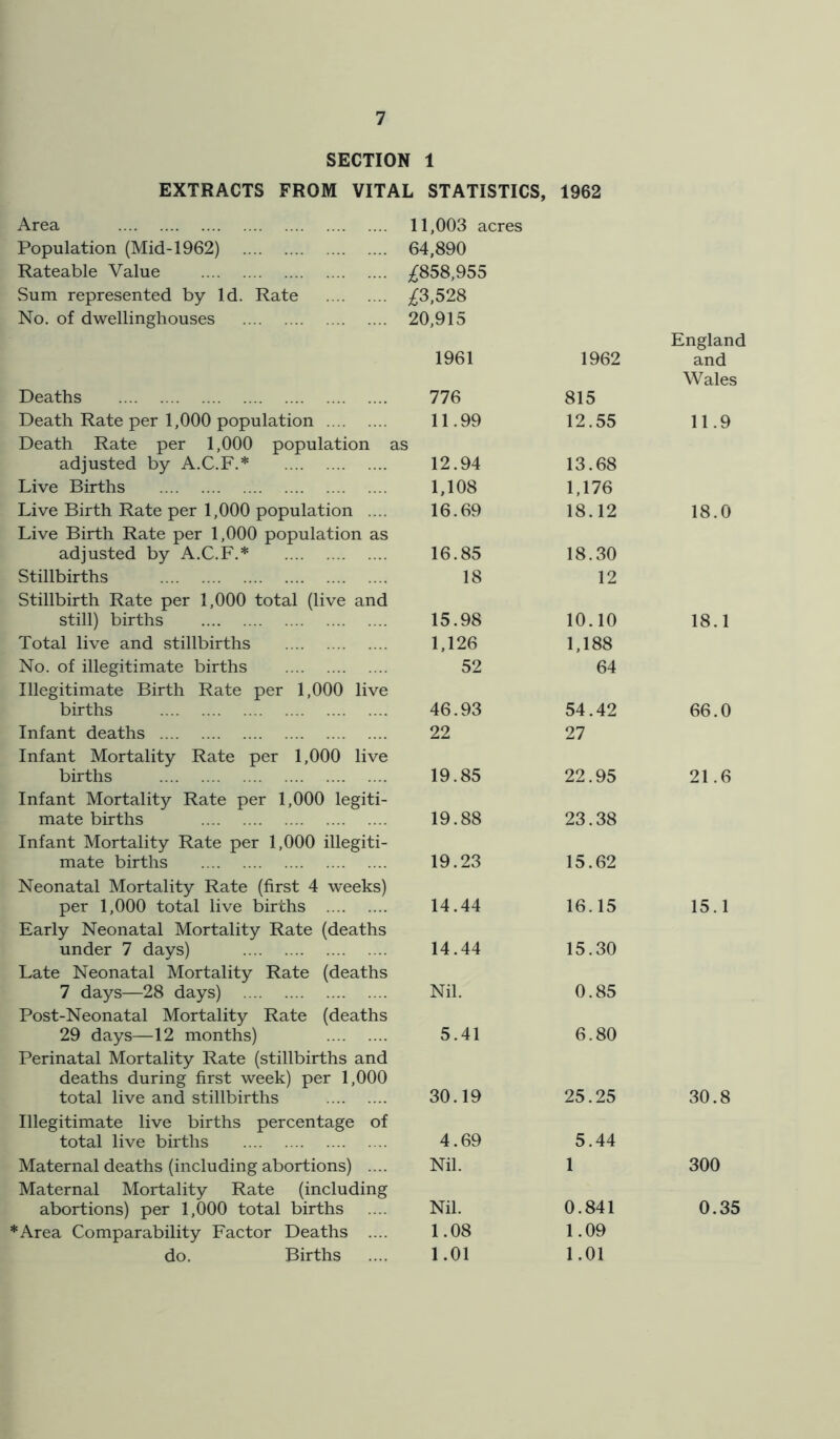 SECTION 1 EXTRACTS FROM VITAL STATISTICS, 1962 Area Population (Mid-1962) Rateable Value Sum represented by Id. Rate No. of dwellinghouses 11,003 acres 64,890 ;^858,955 ;^3,528 20,915 1961 1962 England and Deaths 776 815 Wales Death Rate per 1,000 population 11.99 12.55 11.9 Death Rate per 1,000 population as adjusted by A.C.F.* 12.94 13.68 Live Births 1,108 1,176 Live Birth Rate per 1,000 population .... 16.69 18.12 18.0 Live Birth Rate per 1,000 population as adjusted by A.C.F.* 16.85 18.30 Stillbirths 18 12 Stillbirth Rate per 1,000 total (live and still) births 15.98 10.10 18.1 Total live and stillbirths 1,126 1,188 No. of illegitimate births 52 64 Illegitimate Birth Rate per 1,000 live births 46.93 54.42 66.0 Infant deaths 22 27 Infant Mortality Rate per 1,000 live births 19.85 22.95 21.6 Infant Mortality Rate per 1,000 legiti- mate births 19.88 23.38 Infant Mortality Rate per 1,000 illegiti- mate births 19.23 15.62 Neonatal Mortality Rate (first 4 weeks) per 1,000 total live births 14.44 16.15 15.1 Early Neonatal Mortality Rate (deaths under 7 days) 14.44 15.30 Late Neonatal Mortality Rate (deaths 7 days—28 days) Nil. 0.85 Post-Neonatal Mortality Rate (deaths 29 days—12 months) 5.41 6.80 Perinatal Mortality Rate (stillbirths and deaths during first week) per 1,000 total live and stillbirths 30.19 25.25 30.8 Illegitimate live births percentage of total live births 4.69 5.44 Maternal deaths (including abortions) .... Nil. 1 300 Maternal Mortality Rate (including abortions) per 1,000 total births Nil. 0.841 0.35 *Area Comparability Factor Deaths .... 1.08 1.09 do. Births 1.01 1.01