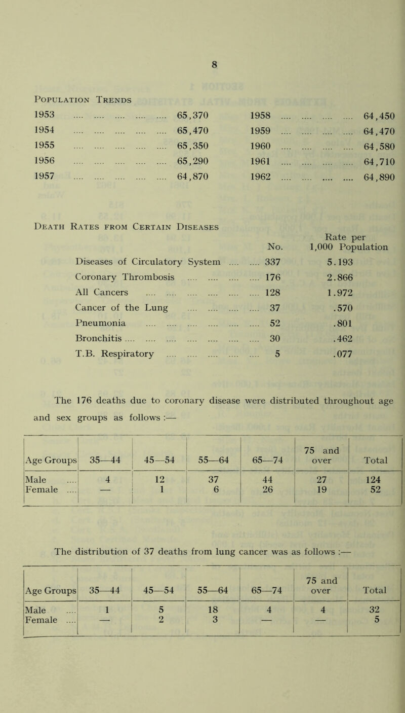 Population Trends 1953 65,370 1958 .... 64,450 1954 65,470 1959 .... 64,470 1955 65,350 1960 .... 64,580 1956 65,290 1961 .... 64,710 1957 64,870 1962 .... 64,890 Death Rates from Certain Diseases No. Rate per 1,000 Population Diseases of Circulatory System .... .... 337 5.193 Coronary Thrombosis .... 176 2.866 All Cancers .... 128 1.972 Cancer of the Lung .... 37 .570 Pneumonia .... 52 .801 Bronchitis .... 30 .462 T.B. Respiratory .... 5 .077 The 176 deaths due to coronary disease were distributed throughout age and sex groups as follows :— Age Groups 35—44 1 45—54 55—64 65—74 75 and over Total Male 4 37 44 27 124 Female .... ! 1 ! 6 26 19 52 The distribution of 37 deaths from lung cancer was as follows ;— Age Groups 35—44 1 45—54 55—64 1 65—74 1 75 and over Total Male 1 5 18 1 4 4 32 Female .... 2 3 1 5