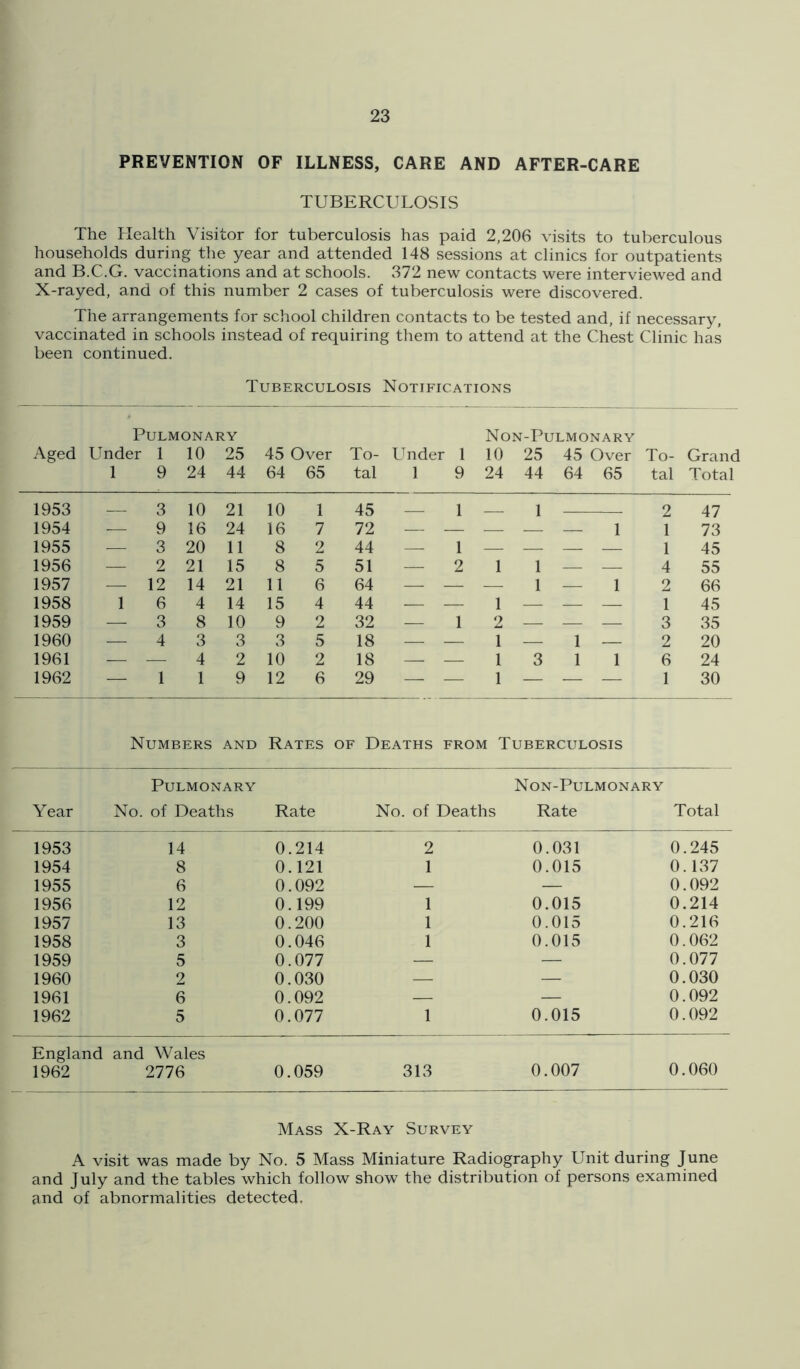 PREVENTION OF ILLNESS, CARE AND AFTER-CARE TUBERCULOSIS The Health Visitor for tuberculosis has paid 2,206 visits to tuberculous households during the year and attended 148 sessions at clinics for outpatients and B.C.G. vaccinations and at schools. 372 new contacts were interviewed and X-rayed, and of this number 2 cases of tuberculosis were discovered. The arrangements for school children contacts to be tested and, if necessary, vaccinated in schools instead of requiring them to attend at the Chest Clinic has been continued. Tuberculosis Notifications Aged Pulmonary Under 1 10 25 1 9 24 44 45 Over 64 65 To- tal Under 1 1 9 Non-Pulmonary 10 25 45 Over 24 44 64 65 To- tal Grand Total 1953 3 10 21 10 1 45 _ 1 1 2 47 1954 — 9 16 24 16 7 72 — — .—. .— — 1 1 73 1955 — 3 20 11 8 2 44 — 1 — — — — 1 45 1956 — 2 21 15 8 5 51 — 2 1 1 — — 4 55 1957 — 12 14 21 11 6 64 — — — 1 — 1 2 66 1958 1 6 4 14 15 4 44 — — 1 — — — 1 45 1959 — 3 8 10 9 2 32 — 1 2 — — — 3 35 1960 — 4 3 3 3 5 18 — — 1 — 1 — 2 20 1961 — ■— 4 2 10 2 18 — — 1 3 1 1 6 24 1962 — 1 1 9 12 6 29 — — 1 — — — 1 30 Numbers and Rates of Deaths from Tuberculosis Pulmonary Non-Pulmonary Year No. of Deaths Rate No. of Deaths Rate Total 1953 14 0.214 2 0.031 0.245 1954 8 0.121 1 0.015 0.137 1955 6 0.092 — — 0.092 1956 12 0.199 1 0.015 0.214 1957 13 0.200 1 0.015 0.216 1958 3 0.046 1 0.015 0.062 1959 5 0.077 — — 0.077 1960 2 0.030 — — 0.030 1961 6 0.092 — — 0.092 1962 5 0.077 1 0.015 0.092 England and Wales 1962 2776 0.059 313 0.007 0.060 Mass X-Ray Survey A visit was made by No. 5 Mass Miniature Radiography Unit during June and July and the tables which follow show the distribution of persons examined and of abnormalities detected.