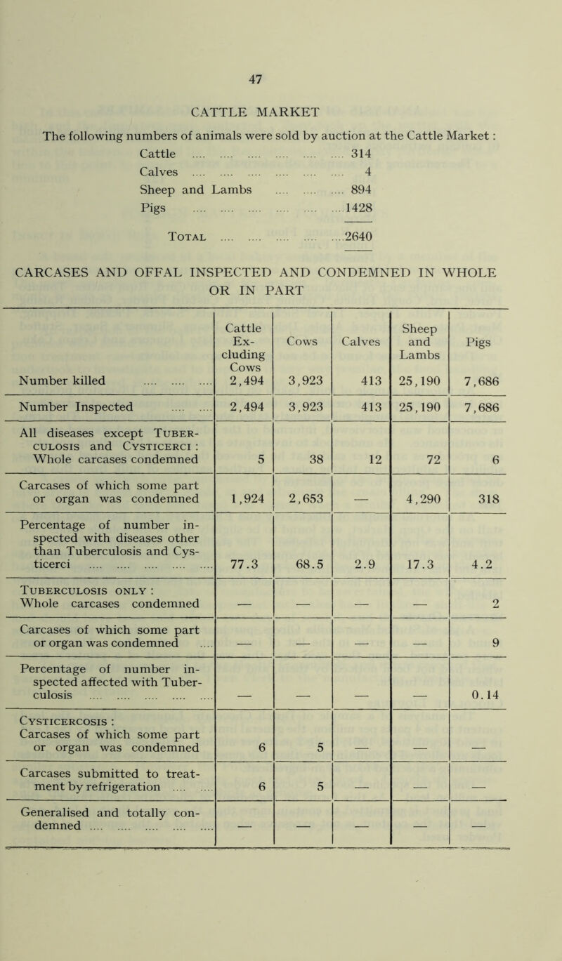 CATTLE MARKET The following numbers of animals were sold by auction at the Cattle Market: Cattle 314 Calves 4 Sheep and Lambs 894 Pigs 1428 Total 2640 CARCASES AND OFFAL INSPECTED AND CONDEMNED IN WHOLE OR IN PART Number killed Cattle Ex- cluding Cows 2,494 Cows 3,923 Calves 413 Sheep and Lambs 25,190 Pigs 7,686 Number Inspected 2,494 3,923 413 25,190 7,686 All diseases except Tuber- culosis and Cysticerci ; Whole carcases condemned 5 38 12 72 6 Carcases of which some part or organ was condemned 1,924 2,653 — 4,290 318 Percentage of number in- spected with diseases other than Tuberculosis and Cys- ticerci 77.3 68.5 2.9 17.3 4.2 Tuberculosis only : Whole carcases condemned — — — — 2 Carcases of which some part or organ was condemned — — — 9 Percentage of number in- spected affected with Tuber- culosis _ 0.14 Cysticercosis : Carcases of which some part or organ was condemned 6 5 _ _ Carcases submitted to treat- ment by refrigeration 6 5 — — — Generalised and totally con- demned — — — — —