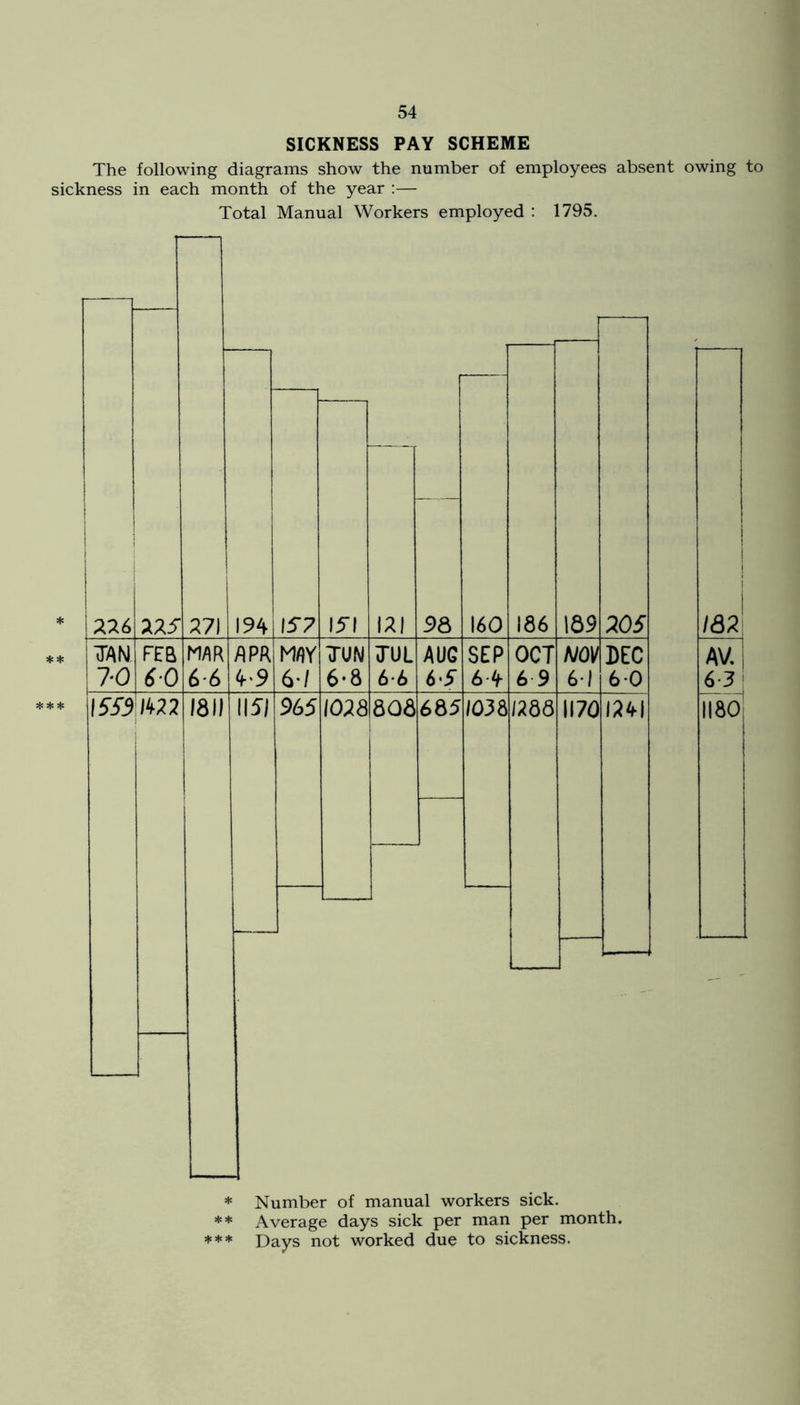 SICKNESS PAY SCHEME The following diagrams show the number of employees absent owing to sickness in each month of the year :— Total Manual Workers employed : 1795. * Number of manual workers sick. ** Average days sick per man per month. *** Days not worked due to sickness. ia2\ ^3 I lisoi f