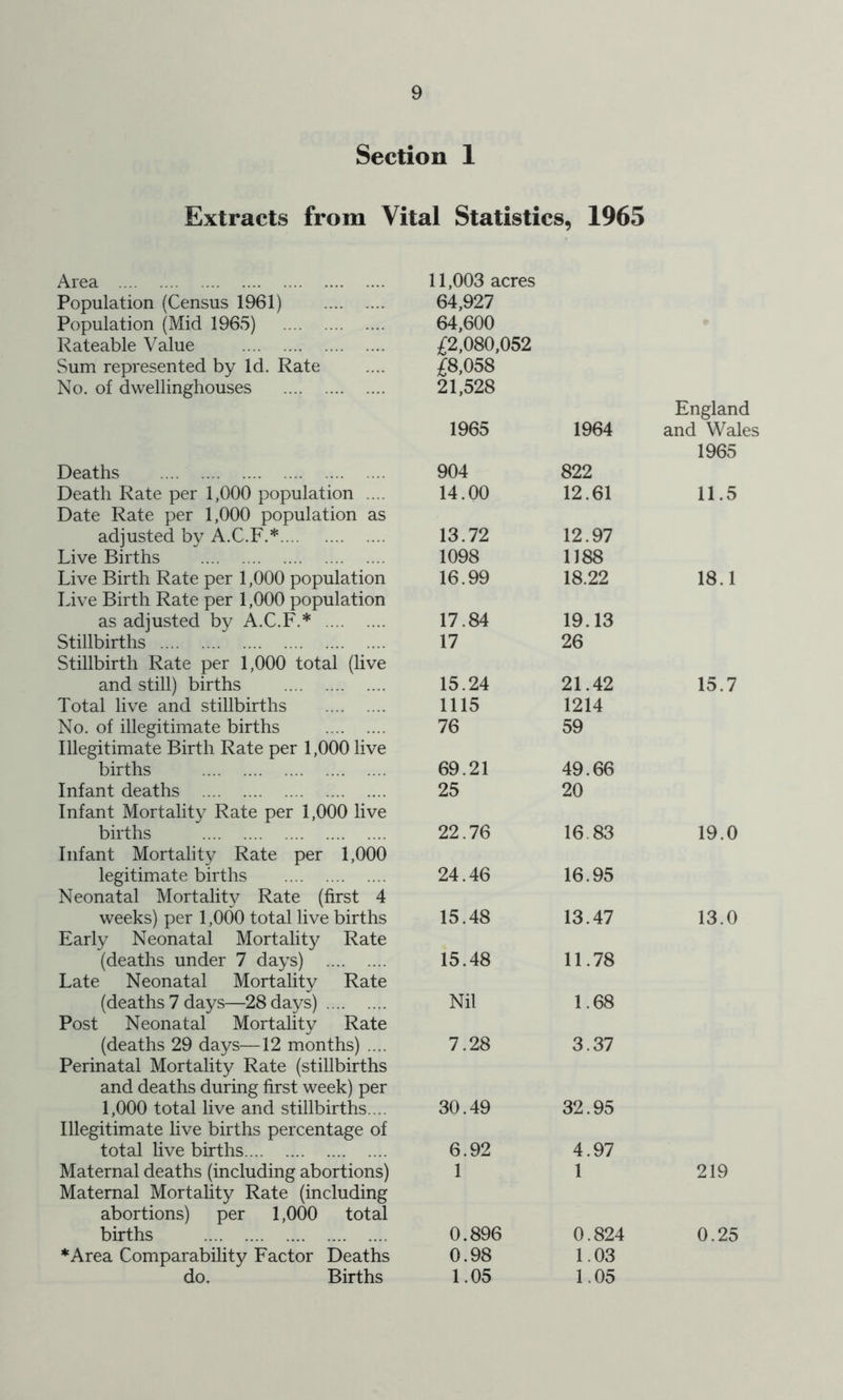 Section 1 Extracts from Vital Statistics, 1965 Area Population (Census 1961) Population (Mid 1965) Rateable Value Sum represented by Id. Rate No. of dwellinghouses 11,003 acres 64,927 64,600 £2,080,052 £8,058 21,528 1965 1964 England and Wales Deaths 904 822 1965 Death Rate per 1,000 population .... 14.00 12.61 11.5 Date Rate per 1,000 population as adjusted by A.C.F.* 13.72 12.97 Live Births 1098 1188 Live Birth Rate per 1,000 population 16.99 18.22 18.1 Live Birth Rate per 1,000 population as adjusted by A.C.F.* 17.84 19.13 Stillbirths 17 26 Stillbirth Rate per 1,000 total (live and still) births 15.24 21.42 15.7 Total live and stillbirths 1115 1214 No. of illegitimate births 76 59 Illegitimate Birth Rate per 1,000 live births 69.21 49.66 Infant deaths 25 20 Infant Mortality Rate per 1,000 live births 22.76 16 83 19.0 Infant Mortality Rate per 1,000 legitimate births 24.46 16.95 Neonatal Mortalit}^ Rate (first 4 weeks) per 1,000 total live births 15.48 13.47 13.0 Early Neonatal Mortality Rate (deaths under 7 days) 15.48 11.78 Late Neonatal Mortality Rate (deaths 7 days—28 days) Nil 1.68 Post Neonatal Mortality Rate (deaths 29 days—12 months) .... 7.28 3.37 Perinatal Mortality Rate (stillbirths and deaths during first week) per 1,000 total live and stillbirths.... 30.49 32.95 Illegitimate live births percentage of total live births 6.92 4.97 Maternal deaths (including abortions) 1 1 219 Maternal Mortality Rate (including abortions) per 1,000 total births 0.896 0.824 0.25 *Area Comparability Factor Deaths 0.98 1.03 do. Births 1.05 1.05