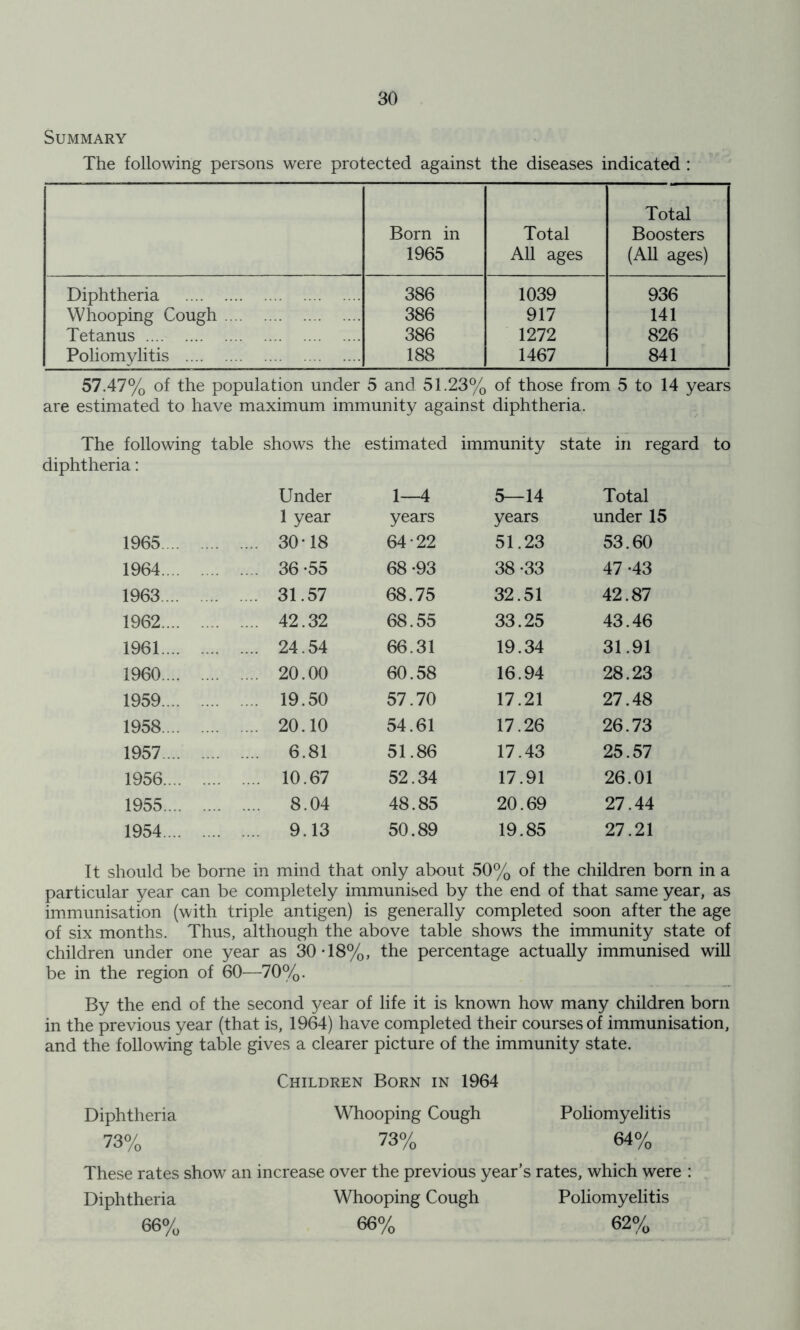 Summary The following persons were protected against the diseases indicated : Born in 1965 Total All ages Total Boosters (All ages) Diphtheria 386 1039 936 Whooping Cough 386 917 141 Tetanus 386 1272 826 Poliomylitis 188 1467 841 57.47% of the population under 5 and 51.23% of those from 5 to 14 years are estimated to have maximum immunity against diphtheria. The following table shows the estimated immunity state in regard to diphtheria: Under 1—4 5—14 Total 1 year years years under 15 1965.... 30-18 64-22 51.23 53.60 1964.... 36-55 68 -93 38 -33 47 -43 1963.... 31.57 68.75 32.51 42.87 1962.... 42.32 68.55 33.25 43.46 1961.... 24.54 66.31 19.34 31.91 I960.... 20.00 60.58 16.94 28.23 1959.... 19.50 57.70 17.21 27.48 1958.... 20.10 54.61 17.26 26.73 1957... 6.81 51.86 17.43 25.57 1956.... 10.67 52.34 17.91 26.01 1955.... 8.04 48.85 20.69 27.44 1954.... 9.13 50.89 19.85 27.21 It should be borne in mind that only about 50% of the children born in a particular year can be completely immunised by the end of that same year, as immunisation (with triple antigen) is generally completed soon after the age of six months. Thus, although the above table shows the immunity state of children under one year as 30 T 8%, the percentage actually immunised will be in the region of 60—70%. By the end of the second year of life it is known how many children born in the previous year (that is, 1964) have completed their courses of immunisation, and the following table gives a clearer picture of the immunity state. Children Born in 1964 Diphtheria Whooping Cough Poliomyelitis 73% 73% 64% These rates show an increase over the previous year’s rates, which were : Diphtheria Whooping Cough Poliomyelitis 66% 66% 62%