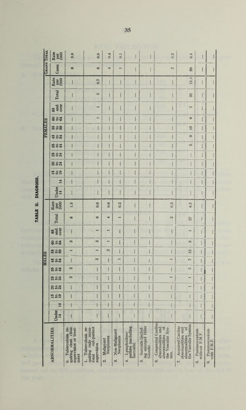 TABLE II. DIAGNOSIS. 1 Grand Total Rate per 1000 0.9 1 0.9 0.4 d 1 1 0.2 6.4 1 1 Cases 00 00 - 1 1 59 1 1 Rate per 1000 1 0.7 1 1 1 1 1 11.1 1 1 65 and over 1 - 1 1 1 1 1 1 1 1 1 »-l § 1 1 1 1 1 1 1 1 ^ 4-» IC 1 1 1 1 1 1 1 1 1 1 1 1 1 1 1 (N 1 1 1 lo o -W CO 1 1 1 1 1 1 1 1 1 o o 1 1 1 1 1 1 1 1 1 1 ic O 05 1 1 1 1 1 1 1 1 1 1 Rate per 1000 eo 0.9 0.6 j 0.2 1 1 eo CO CO 1 1 Total 00 CO - i 1 (N r> 1 1 65 and over 1 1 1 1 1 - 1 i 1 gss CO <N - 1 1 i 1 CO 1 W - -- 1 1 1 1 (N 1 1 1 1 1 i 1 < lO o Tf >M lo 1 1 - 1 1 - I m O'^ CO ^ C<l 1 1 1 1 1 1 (N 1 m o -MCO (N 1 i 1 1 1 - - 1 O O 1 1 1 1 1 1 1 1 U5 o 05 1 1 1 1 1 1 1 1 1 1 1 1 1 1 1 1 1 1 1 Under 14 1 1 1 1 1 1 1 i I 1 ABNORMALITIES 0, Tuberculosis re- quiring close clinic supervision or treat- ment 1. Tuberculosis re- quiring only occas- ional out-patient supervision 2. Malignant Neoplasms 3. Non-Malignant Neoplasms 4. Lymphadeno- pathies (excluding Sarcoids) 5. Sarcoids (includ- ing enlarged Hilar Glands) 6. Congenital Cardiac abnormalities and abnormalities of the Vascular Sys- tem. 7. Acquired Cardiac abnormalities and abnormalities of the Vascular System 8. Pneumoconiosis without P.M.F. 9. Pneumoconiosis with P.M.F.