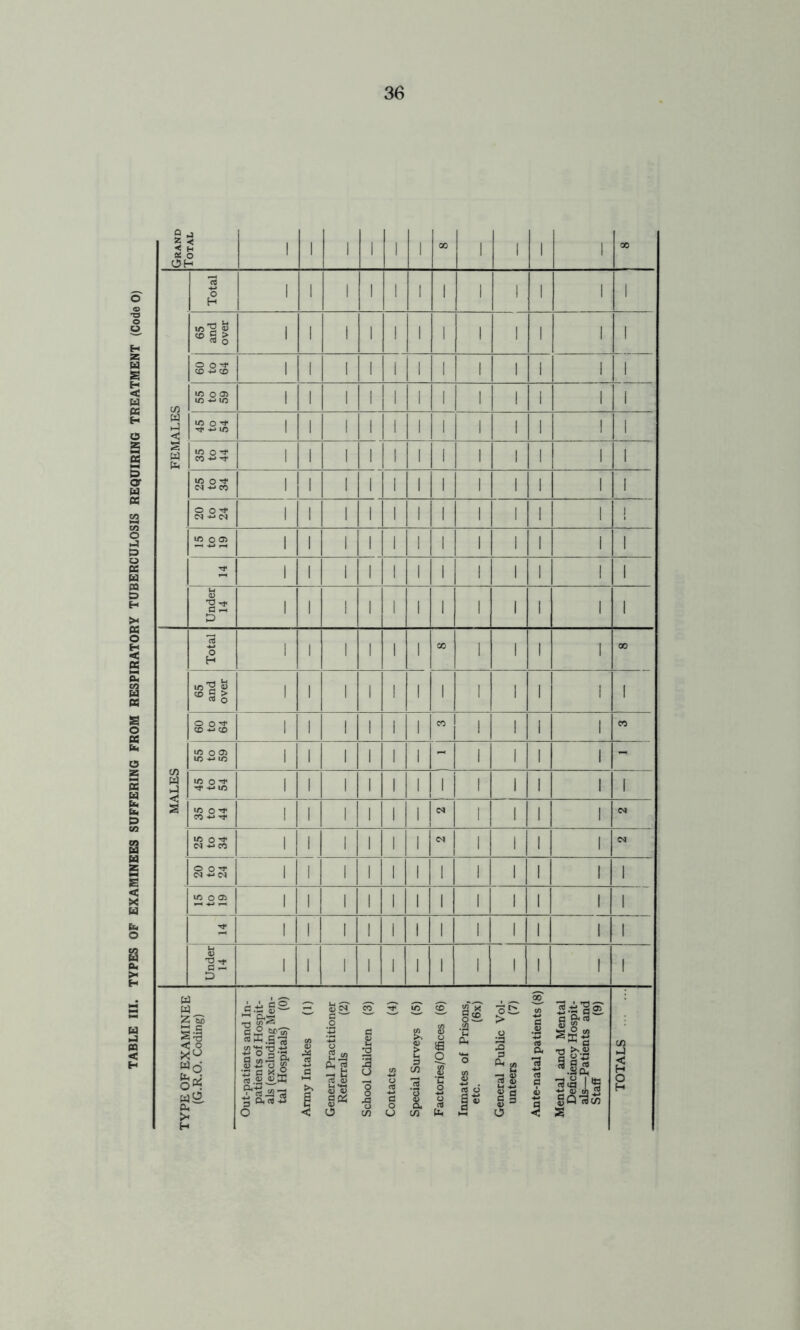 TABLE III. TYPES OF EXAMINEES SUFFERING FROM RESPIRATORY TUBERCULOSIS REQUIRING TREATMENT (Code 0)
