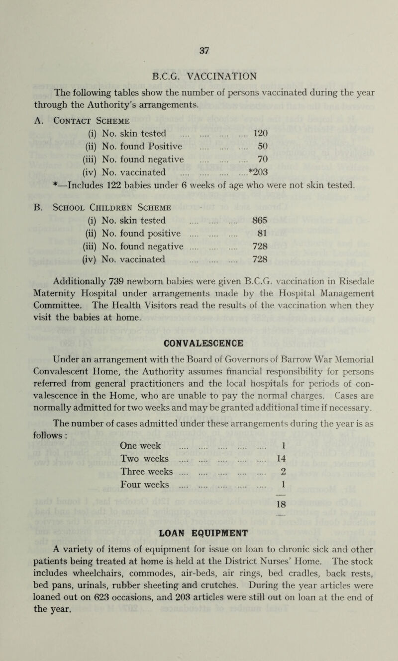 B.C.G. VACCINATION The following tables show the number of persons vaccinated during the year through the Authority’s arrangements. A. Contact Scheme (i) No. skin tested 120 (ii) No. found Positive 50 (hi) No. found negative 70 (iv) No. vaccinated *203 *—Includes 122 babies under 6 weeks of age who were not skin tested. B. School Children Scheme (i) No. skin tested 865 (ii) No. found positive 81 (hi) No. found negative 728 (iv) No. vaccinated 728 Additionally 739 newborn babies were given B.C.G. vaccination in Risedale Maternity Hospital under arrangements made by the Hospital Management Committee. The Health Visitors read the results of the vaccination when they visit the babies at home. CONVALESCENCE Under an arrangement with the Board of Governors of Barrow War Memorial Convalescent Home, the Authority assumes financial responsibility for persons referred from general practitioners and the local hospitals for periods of con- valescence in the Home, who are unable to pay the normal charges. Cases are normally admitted for two weeks and may be granted additional time if necessary. The number of cases admitted under these arrangements during the year is as follows : One week 1 Two weeks 14 Three weeks 2 Four weeks 1 18 LOAN EQUIPMENT A variety of items of equipment for issue on loan to chronic sick and other patients being treated at home is held at the District Nurses’ Home. The stock includes wheelchairs, commodes, air-beds, air rings, bed cradles, back rests, bed pans, urinals, rubber sheeting and crutches. During the year articles were loaned out on 623 occasions, and 203 articles were still out on loan at the end of the year,