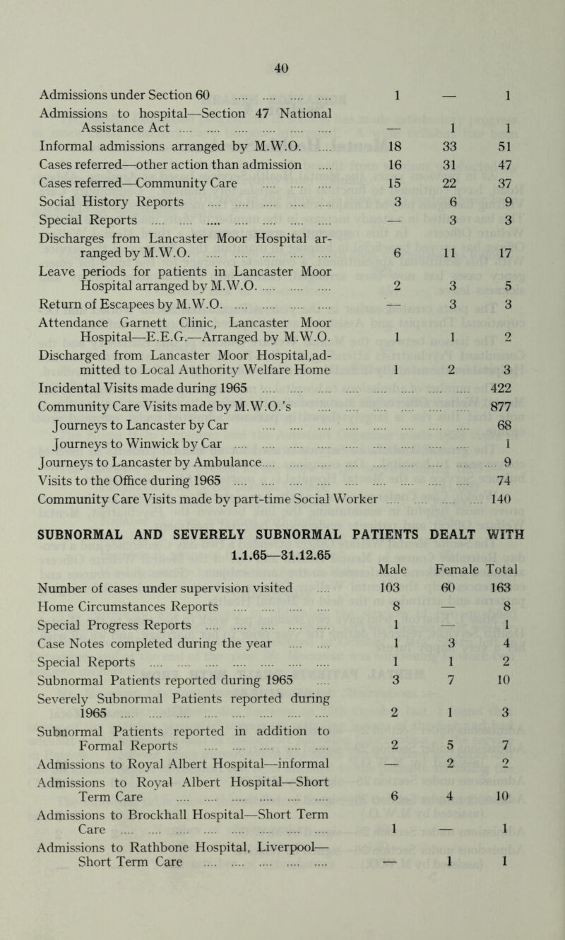 Admissions under Section 60 1 — 1 Admissions to hospital—Section 47 National Assistance Act 1 1 Informal admissions arranged by M.W.O 18 33 51 Cases referred—other action than admission 16 31 47 Cases referred—Community Care 15 22 37 Social History Reports 3 6 9 Special Reports — 3 3 Discharges from Lancaster Moor Hospital ar- ranged by M.W.O 6 11 17 Leave periods for patients in Lancaster Moor Hospital arranged by M.W.O 2 3 5 Return of Escapees by M.W.O — 3 3 Attendance Garnett Clinic, Lancaster Moor Hospital—E.E.G.—Arranged by M.W.O. 1 1 2 Discharged from Lancaster Moor Hospital,ad- mitted to Local Authority Welfare Home 1 2 3 Incidental Visits made during 1965 422 Community Care Visits made by M.W.O.’s 877 Journeys to Lancaster by Car 68 Journeys to Winwick by Car 1 Journeys to Lancaster by Ambulance .... 9 Visits to the Office during 1965 74 Community Care Visits made by part-time Social Worker . 140 SUBNORMAL AND SEVERELY SUBNORMAL PATIENTS DEALT WITH 1.1.65—31.12.65 Male Female Total Number of cases under supervision visited 103 60 163 Home Circumstances Reports 8 — 8 Special Progress Reports 1 — 1 Case Notes completed during the year 1 3 4 Special Reports 1 1 2 Subnormal Patients reported during 1965 3 7 10 Severely Subnormal Patients reported during 1965 2 1 3 Subnormal Patients reported in addition to Formal Reports 2 5 7 Admissions to Royal Albert Hospital—informal — 2 2 Admissions to Royal Albert Hospital—Short Term Care 6 4 10 Admissions to Brockhall Hospital—Short Term Care 1 1 Admissions to Rathbone Hospital, Liverpool— Short Term Care 1 1
