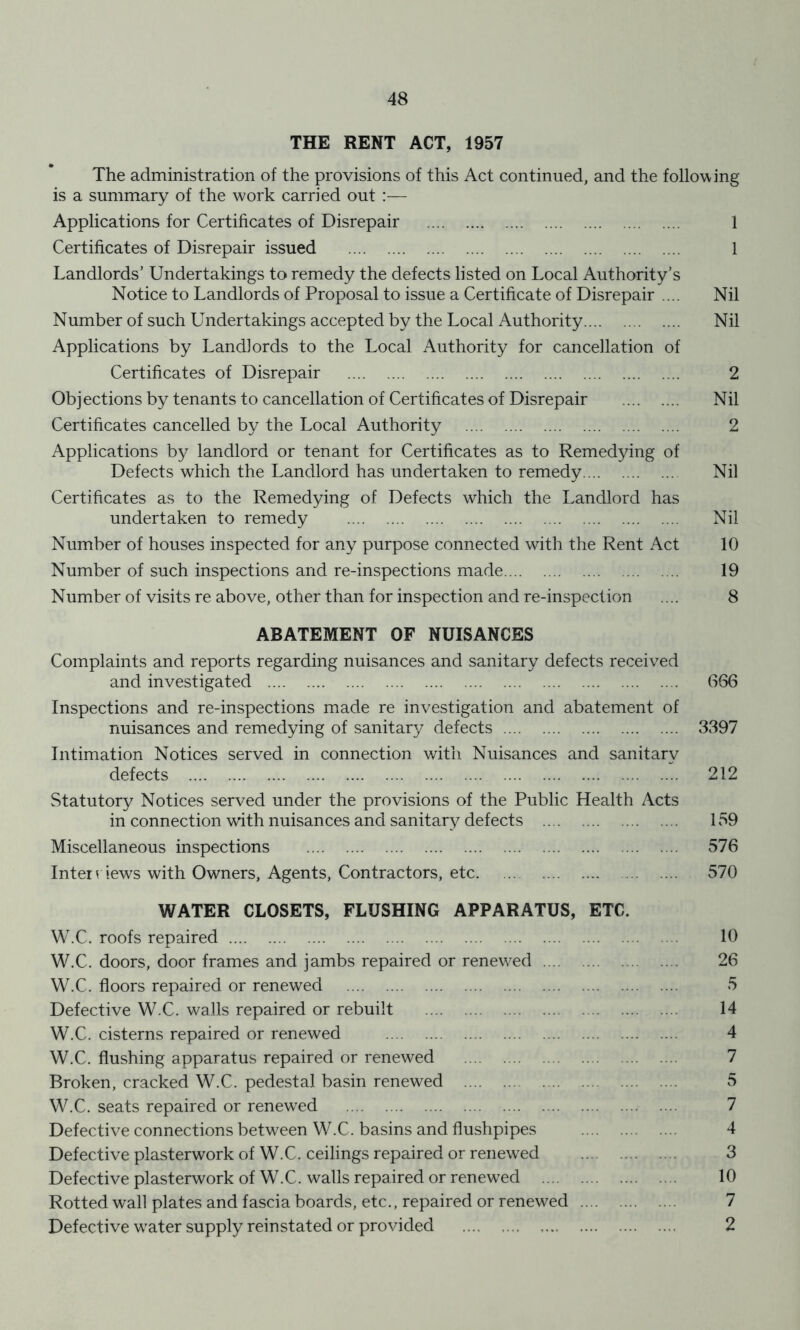 THE RENT ACT, 1957 The administration of the provisions of this Act continued, and the following is a summary of the work carried out :— Applications for Certificates of Disrepair 1 Certificates of Disrepair issued 1 Landlords’ Undertakings to remedy the defects listed on Local Authority’s Notice to Landlords of Proposal to issue a Certificate of Disrepair .... Nil Number of such Undertakings accepted by the Local Authority Nil Applications by Landlords to the Local Authority for cancellation of Certificates of Disrepair 2 Objections by tenants to cancellation of Certificates of Disrepair Nil Certificates cancelled by the Local Authority 2 Applications by landlord or tenant for Certificates as to Remedying of Defects which the Landlord has undertaken to remedy Nil Certificates as to the Remedying of Defects which the Landlord has undertaken to remedy Nil Number of houses inspected for any purpose connected with the Rent Act 10 Number of such inspections and re-inspections made 19 Number of visits re above, other than for inspection and re-inspection .... 8 ABATEMENT OF NUISANCES Complaints and reports regarding nuisances and sanitary defects received and investigated 666 Inspections and re-inspections made re investigation and abatement of nuisances and remedying of sanitary defects 3397 Intimation Notices served in connection with Nuisances and sanitary defects 212 Statutory Notices served under the provisions of the Public Health Acts in connection with nuisances and sanitary defects 159 Miscellaneous inspections 576 Interviews with Owners, Agents, Contractors, etc 570 WATER CLOSETS, FLUSHING APPARATUS, ETC. W.C. roofs repaired 10 W.C. doors, door frames and jambs repaired or renew^ed 26 W.C. floors repaired or renewed 5 Defective W.C. walls repaired or rebuilt 14 W.C. cisterns repaired or renewed 4 W.C. flushing apparatus repaired or renewed 7 Broken, cracked W.C. pedestal basin renewed 5 W.C. seats repaired or renewed 7 Defective connections between W.C. basins and flushpipes 4 Defective plasterwork of W.C. ceilings repaired or renewed 3 Defective plasterwork of W.C. walls repaired or renew^ed 10 Rotted wall plates and fascia boards, etc., repaired or renewed 7 Defective w'ater supply reinstated or provided 2
