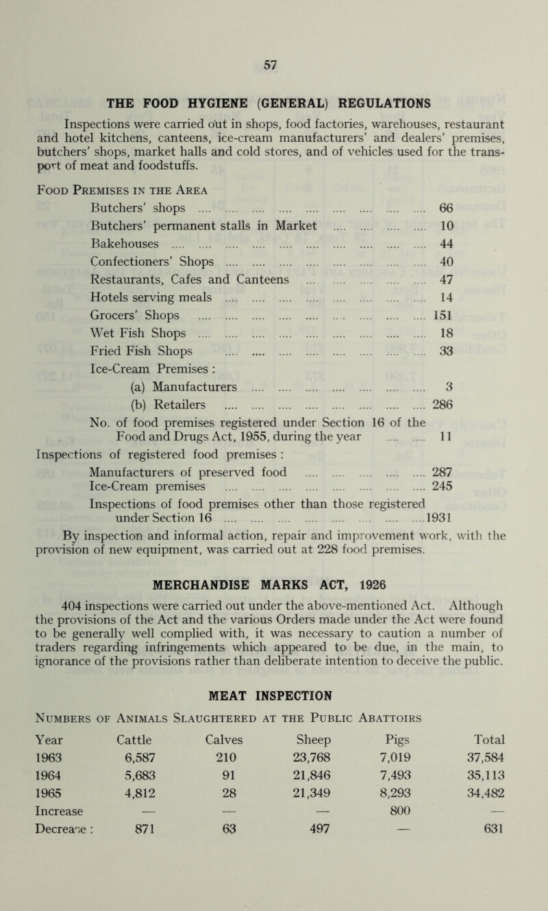 THE FOOD HYGIENE (GENERAL) REGULATIONS Inspections were carried out in shops, food factories, warehouses, restaurant and hotel kitchens, canteens, ice-cream manufacturers’ and dealers' premises, butchers’ shops, market halls and cold stores, and of vehicles used for the trans- port of meat and foodstuffs. Food Premises in the Area Butchers’ shops 66 Butchers’ permanent stalls in Market 10 Bakehouses 44 Confectioners’ Shops 40 Restaurants, Cafes and Canteens 47 Hotels serving meals 14 Grocers’ Shops 151 Wet Fish Shops 18 Fried Fish Shops 33 Ice-Cream Premises : (a) Manufacturers 3 (b) Retailers 286 No. of food premises registered under Section 16 of the Food and Drugs Act, 1955, during the year 11 Inspections of registered food premises : Manufacturers of preserved food 287 Ice-Cream premises 245 Inspections of food premises other than those registered under Section 16 1931 By inspection and informal action, repair and improvement work, with the provision of new equipment, was carried out at 228 food premises. MERCHANDISE MARKS ACT, 1926 404 inspections were carried out under the above-mentioned Act. Although the provisions of the Act and the various Orders made under the Act were found to be generally well complied with, it was necessary to caution a number of traders regarding infringements which appeared to be due, in the main, to ignorance of the provisions rather than deliberate intention to deceive the public. MEAT INSPECTION Numbers of Animals Slaughtered at the Public Abattoirs Year Cattle Calves Sheep Pigs Total 1963 6,587 210 23,768 7,019 37,584 1964 5,683 91 21,846 7,493 35,113 1965 4,812 28 21,349 8,293 34,482 Increase — — — 800 — Decrease : 871 63 497 — 631