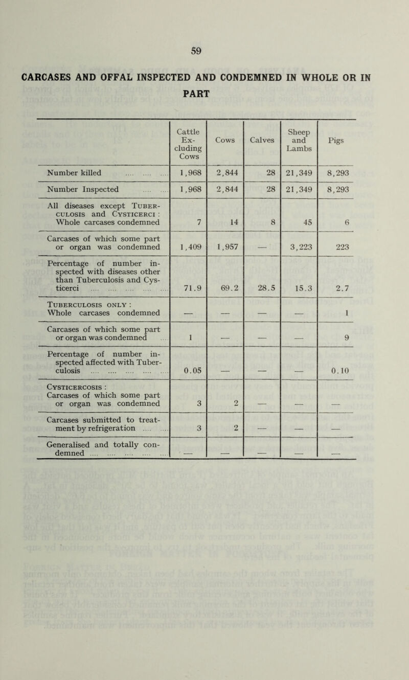 $9 CARCASES AND OFFAL INSPECTED AND CONDEMNED IN WHOLE OR IN PART Cattle Ex- cluding Cows Cows Calves Sheep and Lambs Pigs Number killed 1,968 2,844 28 21,349 8,293 Number Inspected 1,968 2,844 28 21,349 8,293 All diseases except Tuber- culosis and Cysticerci ; Whole carcases condemned 7 14 8 45 6 Carcases of which some part or organ was condemned 1,409 1,957 — 3,223 223 Percentage of number in- spected with diseases other than Tuberculosis and Cys- ticerci 71.9 69.2 28.5 15.3 2.7 Tuberculosis only : Whole carcases condemned — — — — 1 Carcases of which some part or organ was condemned 1 — — — 9 Percentage of number in- spected affected with Tuber- culosis 0.05 _ 0.10 Cysticercosis : Carcases of which some part or organ was condemned 3 2 _ Carcases submitted to treat- ment by refrigeration 3 2 — — — Generalised and totally con- demned - —