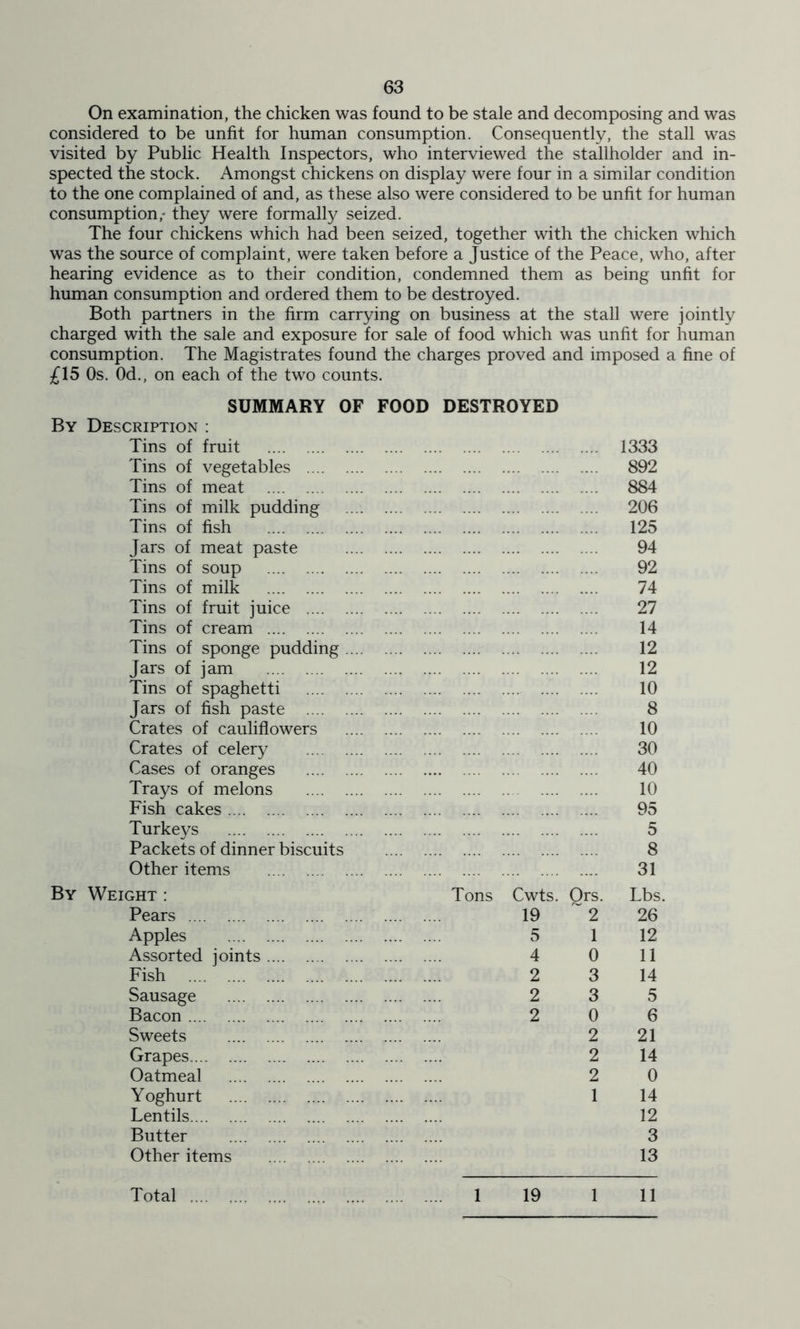 On examination, the chicken was found to be stale and decomposing and was considered to be unfit for human consumption. Consequently, the stall was visited by Public Health Inspectors, who interviewed the stallholder and in- spected the stock. Amongst chickens on display were four in a similar condition to the one complained of and, as these also were considered to be unfit for human consumption,' they were formally seized. The four chickens which had been seized, together with the chicken which was the source of compiaint, were taken before a Justice of the Peace, who, after hearing evidence as to their condition, condemned them as being unfit for human consumption and ordered them to be destroyed. Both partners in the firm carrying on business at the stall were jointly charged with the sale and exposure for sale of food which was unfit for human consumption. The Magistrates found the charges proved and imposed a fine of £15 Os. Od., on each of the two counts. SUMMARY OF FOOD DESTROYED By Description : Tins of fruit Tins of vegetables Tins of meat Tins of milk pudding Tins of fish Jars of meat paste Tins of soup Tins of milk Tins of fruit juice Tins of cream Tins of sponge pudding Jars of jam Tins of spaghetti Jars of fish paste Crates of cauliflowers Crates of celery Cases of oranges Trays of melons Fish cakes Turkeys Packets of dinner biscuits Other items By Weight : Tons Cwts. Qrs. Pears Apples Assorted joints Fish Sausage Bacon Sweets Grapes Oatmeal Yoghurt Lentils Butter Other items 5 1 4 0 2 3 2 3 2 0 2 2 2 1 1333 892 884 206 125 94 92 74 27 14 12 12 10 8 10 30 40 10 95 5 8 31 Lbs. 26 12 11 14 5 6 21 14 0 14 12 3 13 Total 1 19 1 11