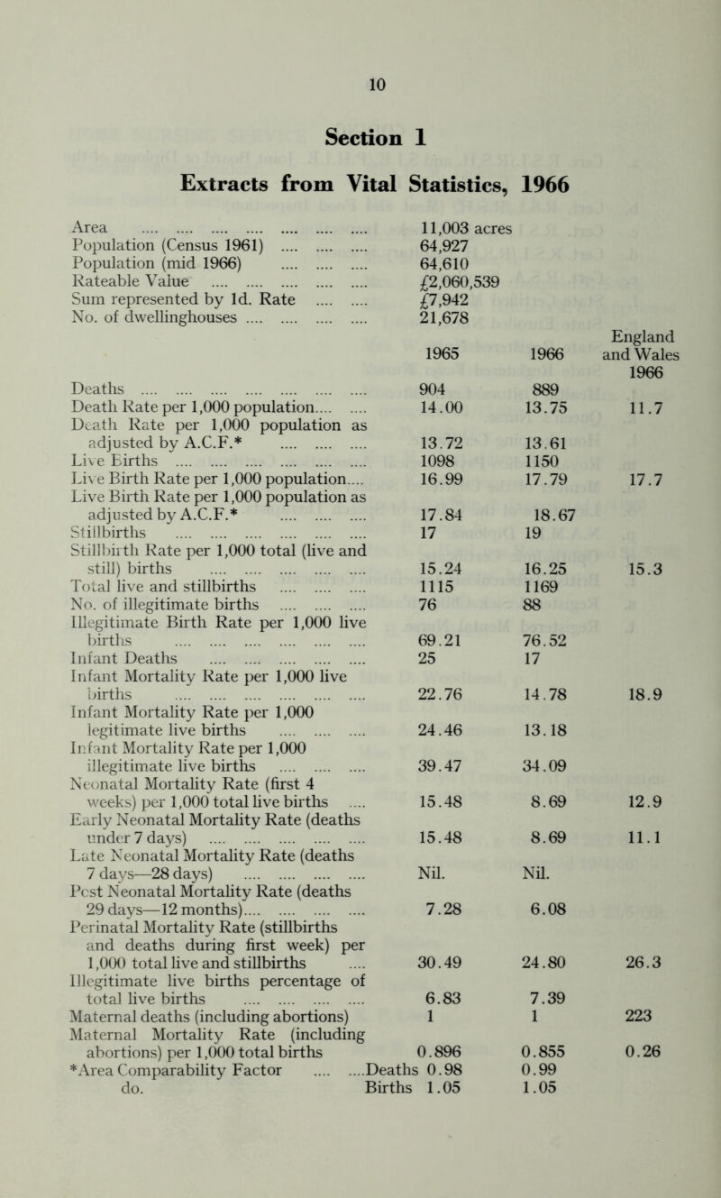 Section 1 Extracts from Vital Statistics, 1966 Area Population (Census 1961) Population (mid 1966) Rateable Value Sum represented by Id. Rate No. of dwellinghouses 11,003 acres 64,927 64,610 £2,060,539 £7,942 21,678 1965 1966 England and Wales Deaths 904 889 1966 Death Rate per 1,000 population 14.00 13.75 11.7 Death Rate per 1,000 population as adjusted by A.C.F.* 13.72 13.61 Live Births 1098 1150 Live Birth Rate per 1,000 population.... 16.99 17.79 17.7 Live Birth Rate per 1,000 population as adjusted by A.C.F.* 17.84 18.67 Stillbirths 17 19 Still1:>iith Rate per 1,000 total (live and still) births 15.24 16.25 15.3 Total live and stillbirths 1115 1169 No. of illegitimate births 76 88 Illegitimate Birth Rate per 1,000 live births 69.21 76.52 Infant Deaths 25 17 Infant Mortality Rate per 1,000 live births 22.76 14.78 18.9 Infant Mortality Rate per 1,000 legitimate live births 24.46 13.18 Infant Mortality Rate per 1,000 illegitimate live births 39.47 34.09 Neonatal Mortality Rate (first 4 weeks) per 1,000 total live births 15.48 8.69 12.9 Early Neonatal Mortahty Rate (deaths under 7 days) 15.48 8.69 11.1 Late Neonatal Mortality Rate (deaths 7 days—28 days) Nil. Nil. Pest Neonatal Mortality Rate (deaths 29 days—12 months) 7.28 6.08 Perinatal Mortality Rate (stillbirths and deaths during first week) per 1,000 total live and stillbirths 30.49 24.80 26.3 Illegitimate live births percentage of total live births 6.83 7.39 Maternal deaths (including abortions) 1 1 223 Maternal Mortality Rate (including abortions) per 1,000 total births 0.896 0.855 0.26 * Area Comparability Factor Deaths 0.98 0.99 do. Births 1.05 1.05