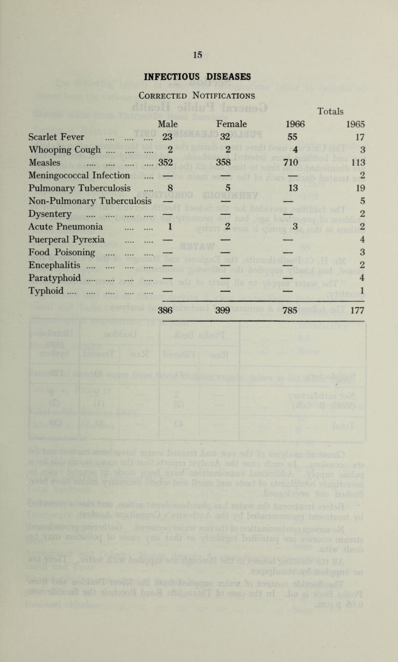 INFECTIOUS DISEASES Corrected Notifications Male Scarlet Fever 23 Whooping Cough 2 Measles 352 Meningococcal Infection .... — Pulmonary Tuberculosis .... 8 Non-Pulmonary Tuberculosis — Dysentery — Acute Pneumonia 1 Puerperal Pyrexia — Food Poisoning — Encephalitis — Paratyphoid — Typhoid — Totals Female 1966 1965 32 55 17 2 4 3 358 710 113 o 5 13 Z 19 5 2 3 2 2 — — 4 3 2 — — 4 1 386 399 785 177