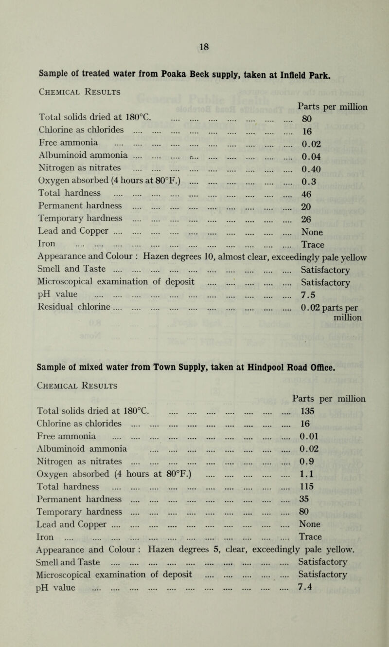 Sample of treated water from Poaka Beck supply, taken at Infield Park. Chemical Results Total solids dried at 180°C Clilorine as chlorides Free ammonia Albuminoid ammonia r... Nitrogen as nitrates Oxygen absorbed (4 hours at 80°F.) .... Total hardness Permanent hardness Temporary hardness Lead and Copper Iron Appearance and Colour : Flazen degrees Smell and Taste Microscopical examination of deposit pH value Residual chlorine Parts per million 80 16 0.02 0.04 0.40 0.3 46 20 26 None Trace 10, almost clear, exceedingly pale yellow Satisfactory Satisfactory 7.5 0.02 parts per million Sample of mixed water from Town Supply, taken at Hindpool Road Ofilce. Chemical Results Total solids dried at 180°C. Chlorine as chlorides Free ammonia Albuminoid ammonia Nitrogen as nitrates Oxygen absorbed (4 hours at 80°F.) Total hardness Permanent hardness Temporary hardness Lead and Copper Iron .... Parts per million 135 16 0.01 0.02 0.9 1.1 115 35 80 None Trace Appearance and Colour : Hazen degrees 5, clear, exceedingly pale yellow. Smell and Taste Satisfactory Microscopical examination of deposit Satisfactory pH value 7.4