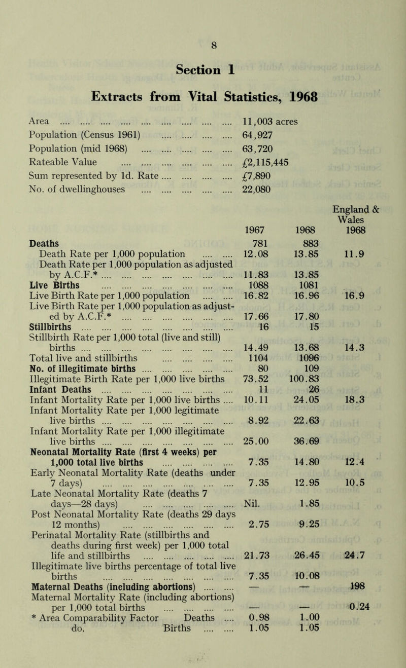 Section 1 Extracts from Vital Statistics, 1968 Area Population (Census 1961) Population (mid 1968) Rateable Value Sum represented by Id. Rate . No. of dwellinghouses Deaths Death Rate per 1,000 population Death Rate per 1,000 population as adjusted by A.C.F.* Live Births Live Birth Rate per 1,000 population Live Birth Rate per 1,000 population as adjust- ed by A.C.F.* Stillbirths Stillbirth Rate per 1,000 total (live and still) births Total live and stillbirths No. of illegitimate births Illegitimate Birth Rate per 1,000 live births Infant Deaths Infant Mortality Rate per 1,000 live births .... Infant Mortality Rate per 1,000 legitimate live births Infant Mortality Rate per 1,000 illegitimate live births Neonatal Mortality Rate (first 4 weeks) per 1,000 total live births Early Neonatal Mortality Rate (deaths under 7 days) Late Neonatal Mortality Rate (deaths 7 days—28 days) Post Neonatal Mortality Rate (deaths 29 days 12 months) Perinatal Mortality Rate (stillbirths and deaths during first week) per 1,000 total life and stillbirths Illegitimate live births percentage of total live births Maternal Deaths (including abortions) Maternal Mortality Rate (including abortions) per 1,000 total births * Area Comparability Factor Deaths .... do. Births 11,003 acres 64,927 63,720 £2,115,445 £7,890 22,080 England & 1967 1968 Wales 1968 781 883 12.08 13.85 11.9 11.83 13.85 1088 1081 16.82 16.96 16.9 17.66 17.80 16 15 14.49 13.68 14.3 1104 1096 80 109 73.52 100.83 11 26 10.11 24.05 18.3 8.92 22.63 25.00 36.69 7.35 14.80 12.4 7.35 12.95 10.5 Nil. 1.85 2.75 9.25 21.73 26.45 24.7 7.35 10.08 — — 198 0.24 0.98 1.00 1.05 1.05