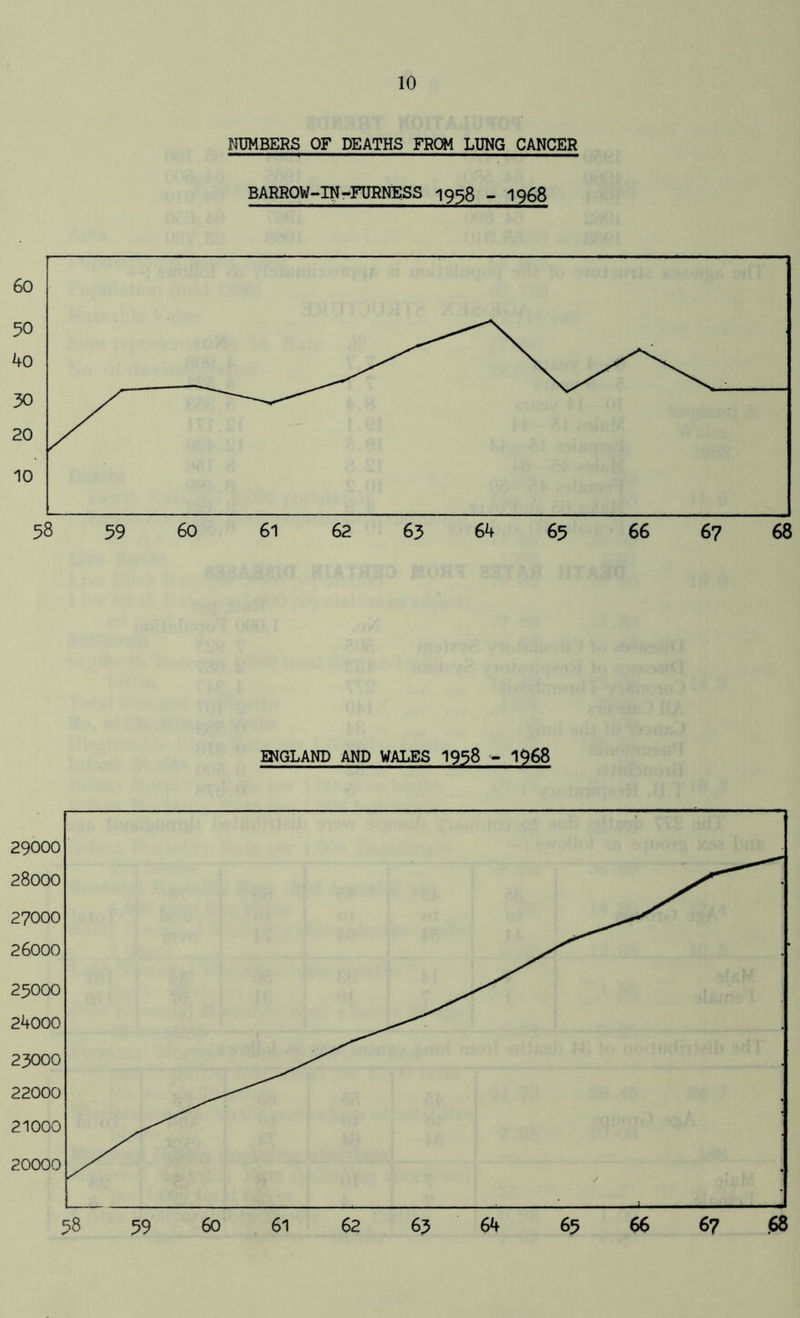 NUMBERS OF DEATHS FROM LUNG CANCER BARROW-IN-FURNESS 1938 - 1968 ENGLAND AND WALES 1958 - 1968