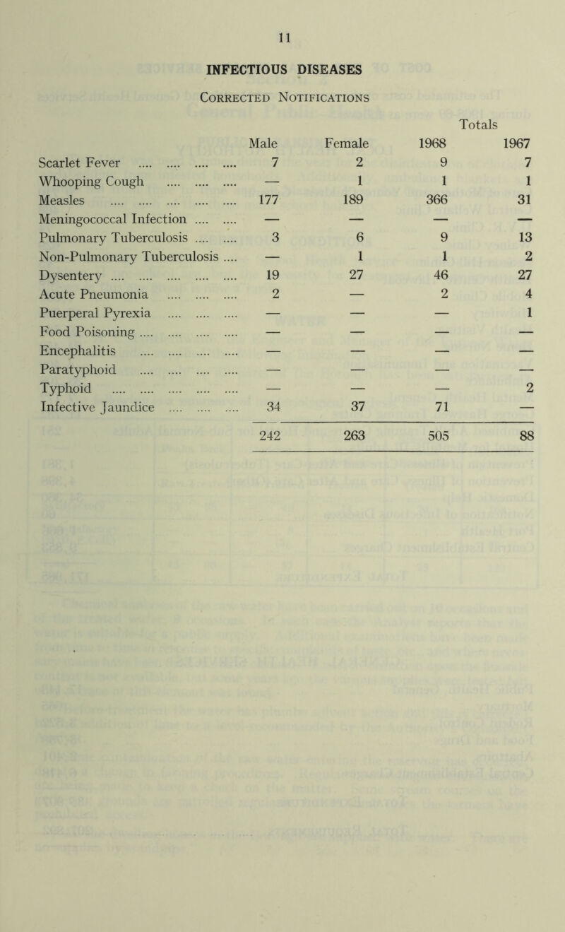 INFECTIOUS DISEASES Corrected Notifications Scarlet Fever Male 7 Female 2 Whooping Cough — 1 Measles 177 189 Meningococcal Infection — — Pulmonary Tuberculosis 3 6 Non-Pulmonary Tuberculosis .... — 1 Dysentery 19 27 Acute Pneumonia 2 — Puerperal Pyrexia — — Food Poisoning — — Encephalitis — — Paratyphoid — — Typhoid — — Infective Jaundice 34 37 Totals 1968 1967 9 7 1 1 366 31 9 1 46 2 13 2 27 4 1 71 2 242 263 505 88