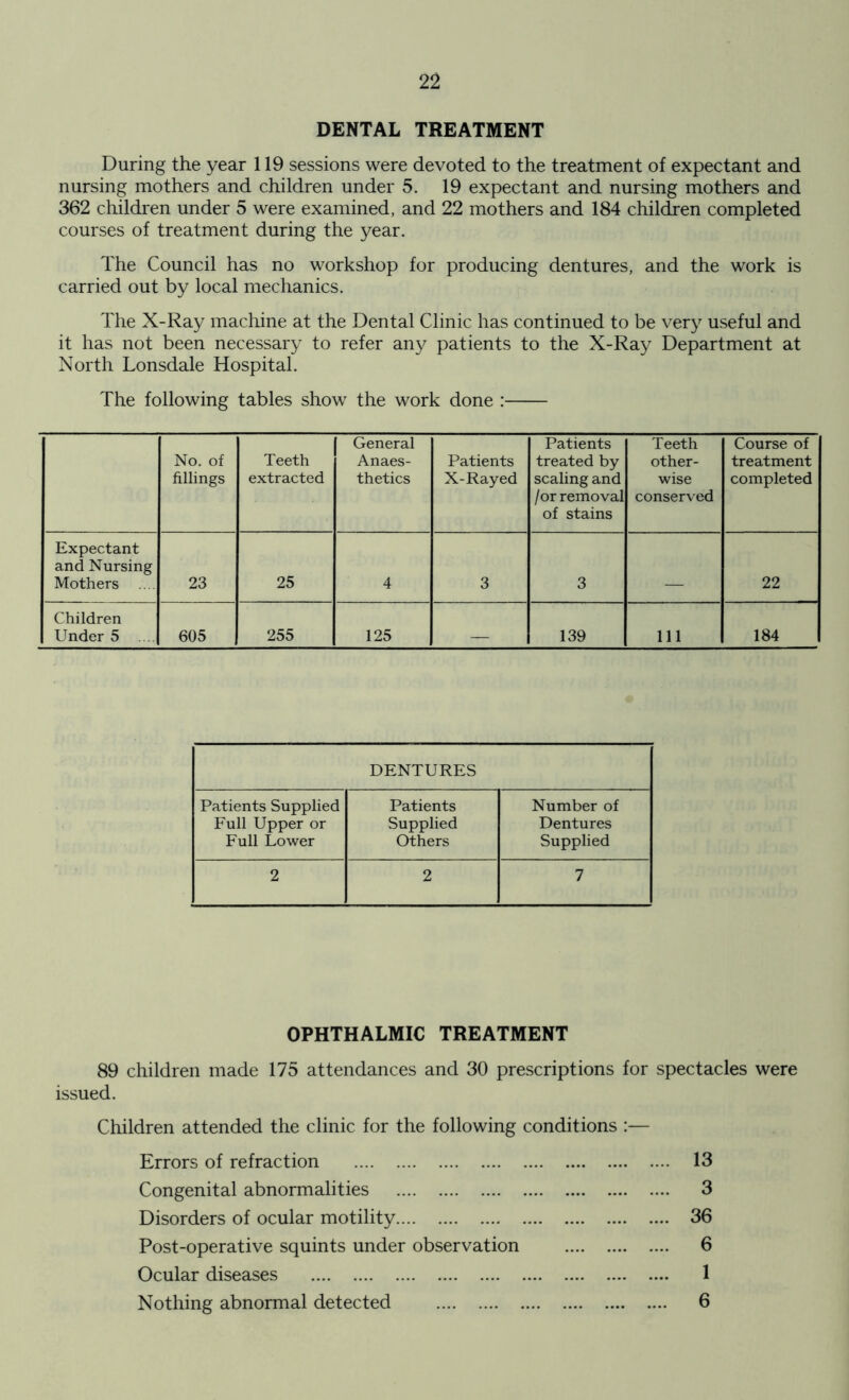 DENTAL TREATMENT During the year 119 sessions were devoted to the treatment of expectant and nursing mothers and children under 5. 19 expectant and nursing mothers and 362 children under 5 were examined, and 22 mothers and 184 children completed courses of treatment during the year. The Council has no workshop for producing dentures, and the work is carried out by local mechanics. The X-Ray machine at the Dental Clinic has continued to be very useful and it has not been necessary to refer any patients to the X-Ray Department at North Lonsdale Hospital. The following tables show the work done : No. of fillings Teeth extracted General Anaes- thetics Patients X-Rayed Patients treated by scaling and /or removal of stains Teeth other- wise conserved Course of treatment completed Expectant and Nursing Mothers .... 23 25 4 3 3 _ 22 Children Under 5 605 255 125 139 111 184 DENTURES Patients Supplied Full Upper or Full Lower Patients Supplied Others Number of Dentures Supplied 2 2 7 OPHTHALMIC TREATMENT 89 children made 175 attendances and 30 prescriptions for spectacles were issued. Children attended the clinic for the following conditions :— Errors of refraction 13 Congenital abnormalities 3 Disorders of ocular motility 36 Post-operative squints under observation 6 Ocular diseases 1 Nothing abnormal detected 6