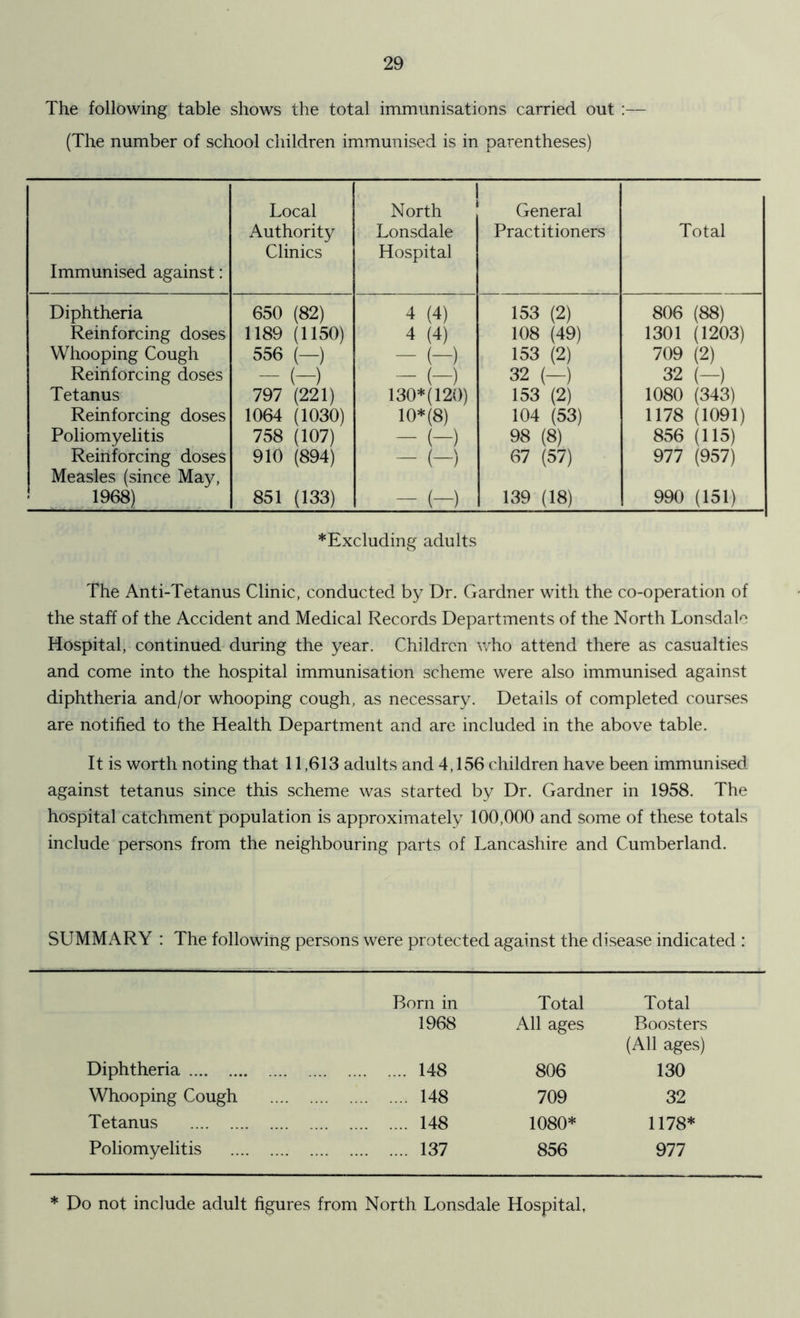 The following table shows the total immunisations carried out :— (The number of school children immunised is in parentheses) Immunised against: Local Authority Clinics ! North Lonsdale Hospital General Practitioners Total Diphtheria 650 (82) 4 (4) 153 (2) 806 (88) Reinforcing doses 1189 (1150) 4 (4) 108 (49) 1301 (1203) Whooping Cough 556 (—) - (-) 153 (2) 709 (2) Reinforcing doses - (-) - (-) 32 (-) 32 (-) Tetanus 797 (221) 130*( 120) 153 (2) 1080 (343) Reinforcing doses 1064 (1030) 10* (8) 104 (53) 1178 (1091) Poliomyelitis 758 (107) — (-) 98 (8) 856 (115) Reinforcing doses 910 (894) - (-) 67 (57) 977 (957) Measles (since May, 1968) 851 (133) - (-) 139 (18) 990 (151) *Excluding adults The Anti-Tetanus Clinic, conducted by Dr. Gardner with the co-operation of the staff of the Accident and Medical Records Departments of the North Lonsdale Hospital, continued during the year. Children who attend there as casualties and come into the hospital immunisation scheme were also immunised against diphtheria and/or whooping cough, as necessary. Details of completed courses are notified to the Health Department and are included in the above table. It is worth noting that 11,613 adults and 4,156 children have been immunised against tetanus since this scheme was started by Dr. Gardner in 1958. The hospital catchment population is approximately 100,000 and some of these totals include persons from the neighbouring parts of Lancashire and Cumberland. SUMMARY : The following persons were protected against the disease indicated : Born in Total Total 1968 All ages Boosters (All ages) Diphtheria 148 806 130 Whooping Cough 148 709 32 Tetanus 148 1080* 1178* Poliomyelitis 137 856 977 * Do not include adult figures from North Lonsdale Hospital,