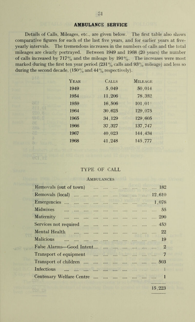 AMBULANCE SERVICE Details of Calls, Mileages, etc., are given below. The first table also shows comparative figures for each of the last five years, and for earlier years at five- yearly intervals. The tremendous increases in the numbers of calls and the total mileages are clearly portrayed. Between 1949 and 1968 (20 years) the number of calls increased by 717% and the mileage by 191%. The increases were most marked during the first ten year period (231% calls and 93% mileage) and less so during the second decade, (150% and 44% respectively). Year Calls Mileage 1949 5,049 50,014 1954 11,206 78,352 1959 16,506 101,01' 1964 30,625 129,075 1965 34,129 129,605 1966 37,327 137,747 1967 40,023 144,434 1968 41,248 145,777 TYPE OF CALL Ambulances Removals (out of town) 182 Removals (local) 12,610 Emergencies 1,078 Midwives 55 Maternity 290 Services not required 453 Mental Health 22 Malicious 19 False Alarms—Good Intent 2 Transport of equipment 7 Transport of children 503 Infectious 1 Centenary Welfare Centre 1 15,223