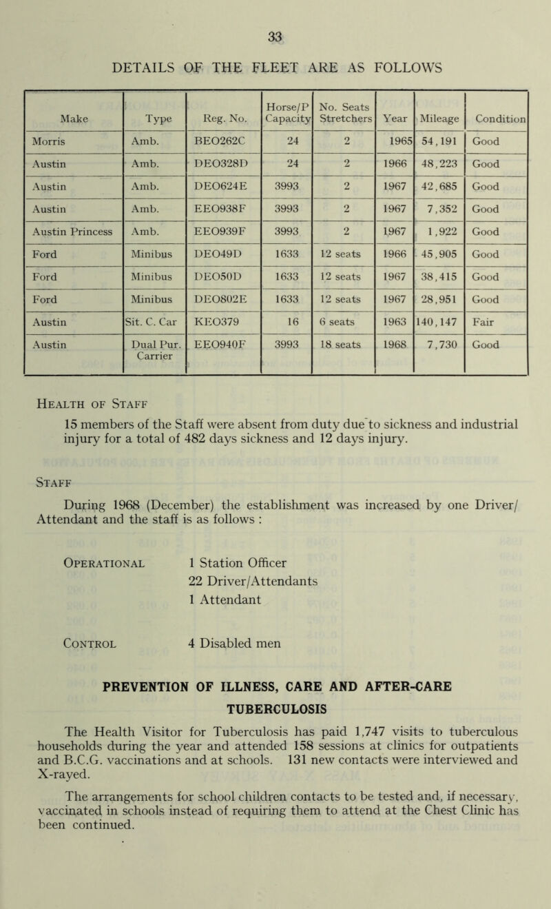 DETAILS OF THE FLEET ARE AS FOLLOWS Make Type Reg. No. Horse/P Capacity No. Seats Stretchers Year Mileage Condition Morris Amb. BE0262C 24 2 1965 54,191 Good Austin Amb. DE0328D 24 2 1966 48,223 Good Austin Amb. DE0624E 3993 2 1967 42,685 Good Austin Amb. EE0938F 3993 2 1967 7,352 Good Austin Princess Amb. EE0939F 3993 2 1967 . 1,922 Good Ford Minibus DE049D 1633 12 seats 1966 ■ 45,905 Good Ford Minibus DEO50D 1633 12 seats 1967 38,415 Good Ford Minibus DEO802E 1633 12 seats 1967 28,951 Good Austin Sit. C. Car KE0379 16 6 seats 1963 140,147 Fair Austin Dual Pur. Carrier EEO940F 3993 18 seats 1968 7,730 Good Health of Staff 15 members of the Staff were absent from duty due to sickness and industrial injury for a total of 482 days sickness and 12 days injury. Staff During 1968 (December) the establishment was increased by one Driver/ Attendant and the staff is as follows : Operational 1 Station Officer 22 Driver/Attendants 1 Attendant Control 4 Disabled men PREVENTION OF ILLNESS, CARE AND AFTER-CARE TUBERCULOSIS The Health Visitor for Tuberculosis has paid 1,747 visits to tuberculous households during the year and attended 158 sessions at clinics for outpatients and B.C.G. vaccinations and at schools. 131 new contacts were interviewed and X-rayed. The arrangements for school children contacts to be tested and, if necessary, vaccinated in schools instead of requiring them to attend at the Chest Clinic has been continued.
