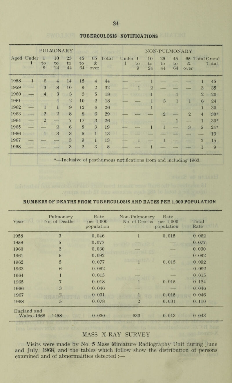 TUBERCULOSIS NOTIFICATIONS PULMONARY NON-PULMONARY Aged Under 1 10 25 45 65 Total Under 1 10 25 45 65 Total Grand 1 to to to to & 1 to to to to & Total 9 24 44 64 over 9 24 44 64 over 1958 1 6 4 14 15 4 44 — — 1 — — — 1 45 1959 — 3 8 10 9 2 32 1 2 — —- — 3 35 1960 — 4 3 3 3 5 18 — — 1 — 1 — 2 20 1961 — 4 2 10 2 18 — — 1 3 1 1 6 24 1962 — 1 1 9 12 6 26 — .—, 1 — — — 1 30 1963 — 2 2 8 8 6 29 —. .— — 2 — 2 4 * o CO 1964 — 2 — 7 17 3 26 — — — — 1 — 1 30* 1965 — — 2 6 8 3 19 — — 1 1 — 3 5 24* 1966 — 1 3 3 5 1 13 13 1967 — — — 3 9 1 13 — 1 — 1 — — 2 15 1968 — — — 3 2 3 8 — — 1 — — — 1 9 *—Inclusive of posthumous notifications from and including 1963. NUMBERS OF DEATHS FROM TUBERCULOSIS AND RATES PER 1,000 POPULATION Pulmonary Year No. of Deaths Rate per 1,000 population Non-Pulmonary No. of Deaths Rate per 1,000 population Total Rate 1958 3 0.046 1 0.015 0.062 1959 5 0.077 — — 0.077 1960 2 0.030 — — 0.030 1961 6 0.092 — — 0.092 1962 5 0.077 1 0.015 0.092 1963 6 0.092 — — 0.092 1964 1 0.015 — — 0.015 1965 7 0.018 1 0.015 0.124 1966 3 0.046 — — 0.046 1967 2 0.031 1 0.015 0.046 1968 5 0.078 2 0.031 0.110 England and Wales.. 1968 1458 0.030 633 0.013 0.043 MASS X-RAY SURVEY Visits were made by No. 5 Mass Miniature Radiography Unit during June and July, 1968, and the tables which follow show the distribution of persons examined and of abnormalities detected :—