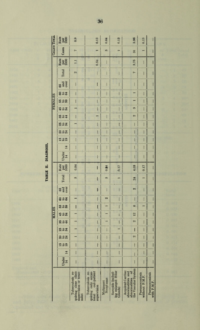 TABLE II. DIAGNOSIS